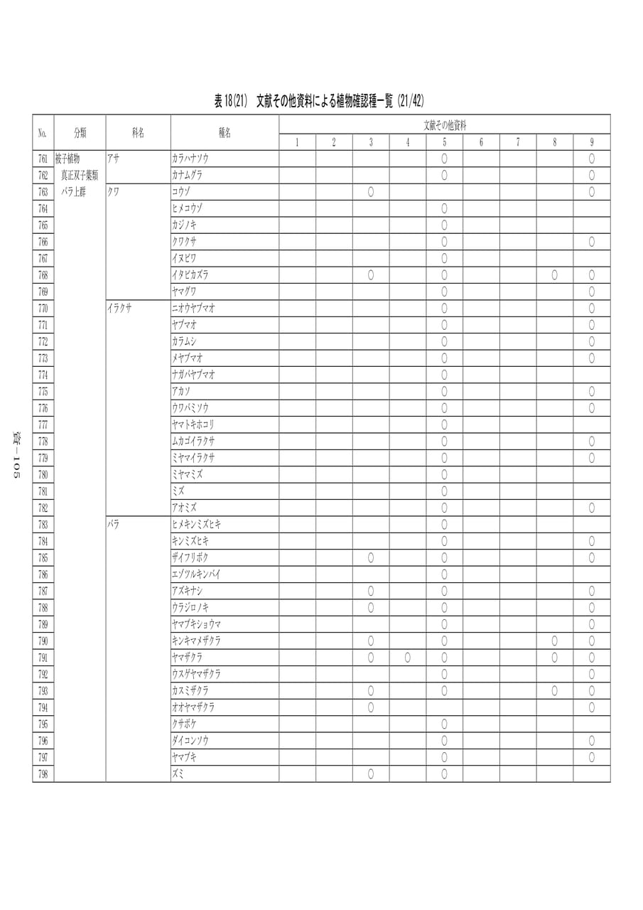 植物確認種一覧(21/42)（585ページ目）
