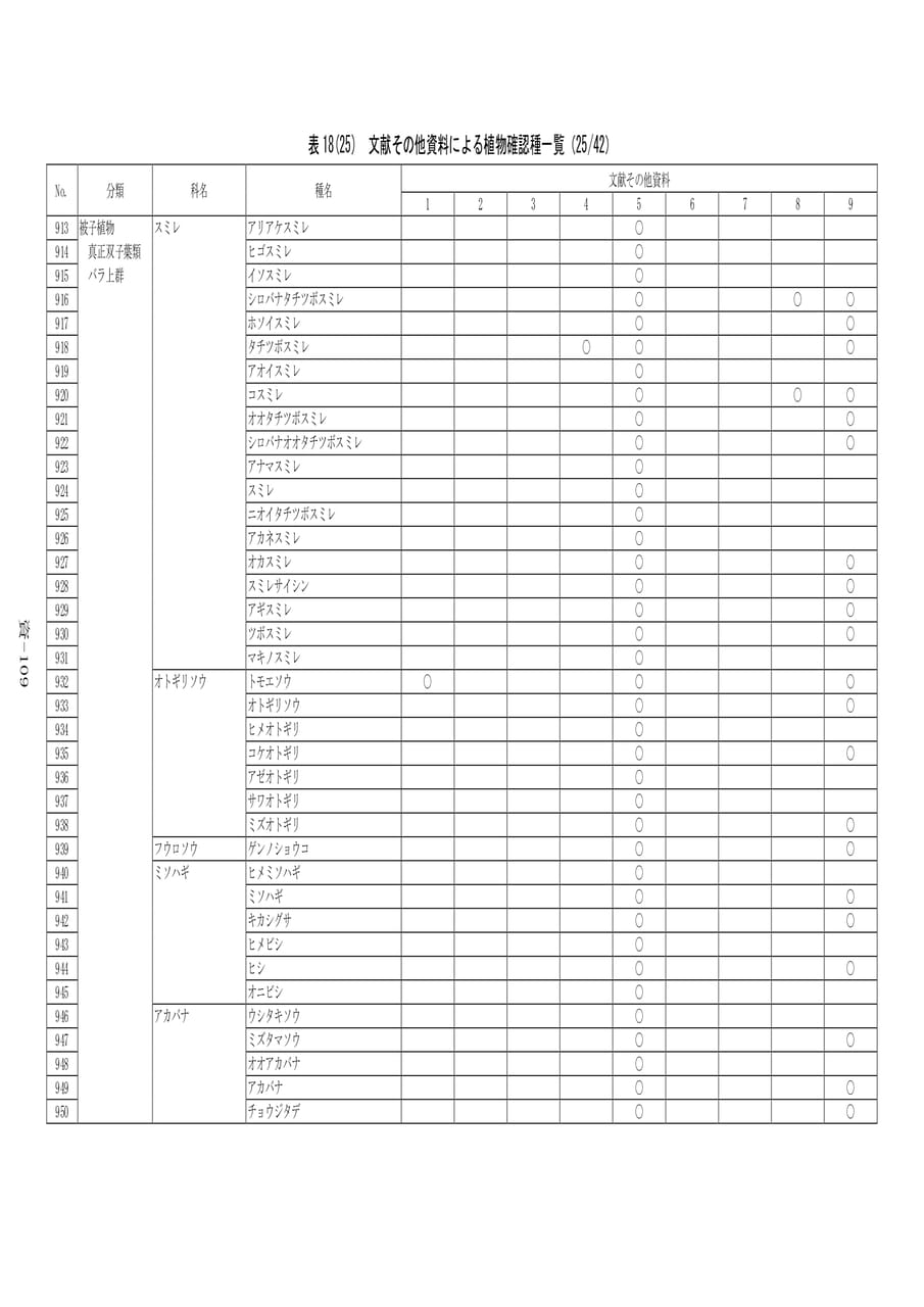 植物確認種一覧(25/42)（589ページ目）