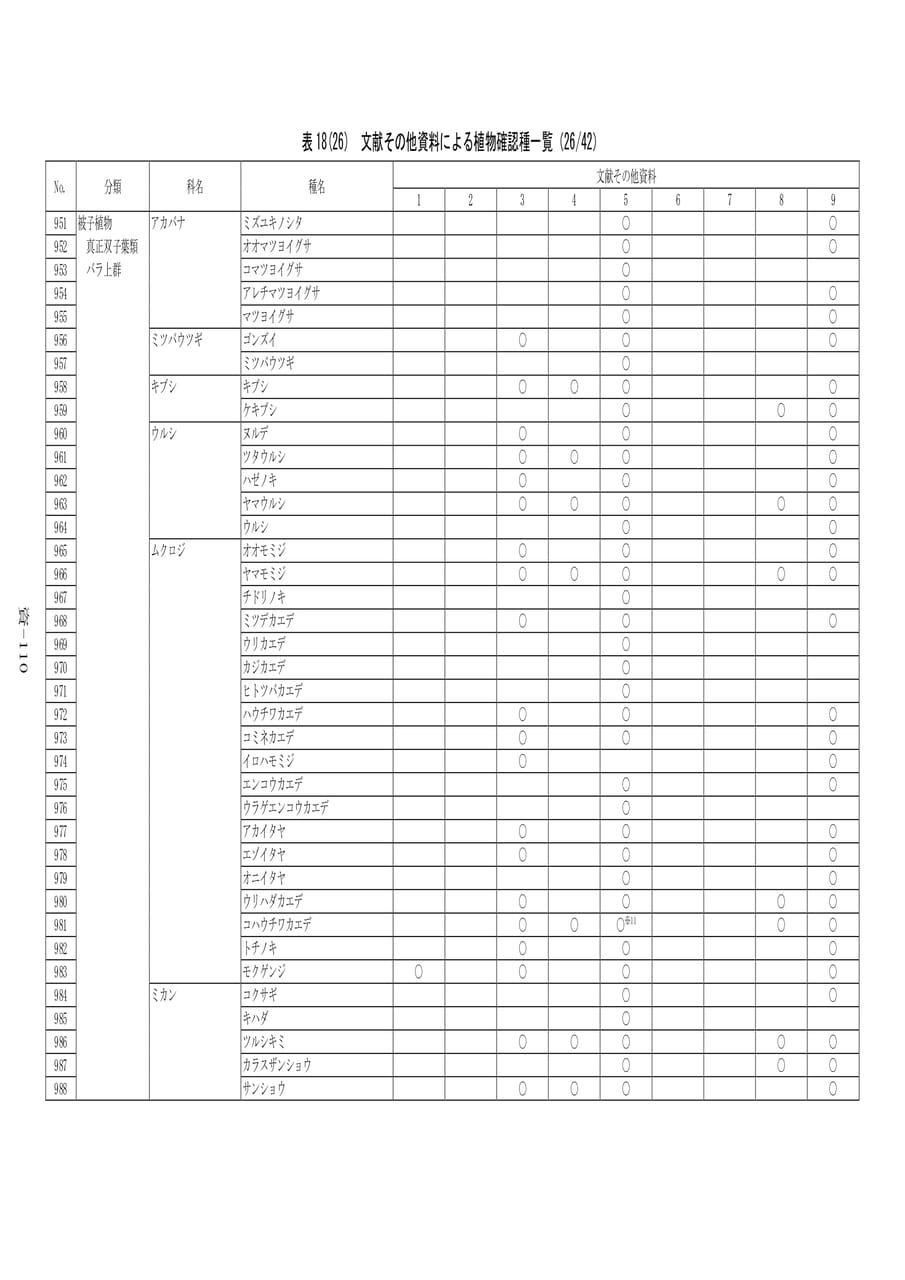 植物確認種一覧(26/42)（590ページ目）