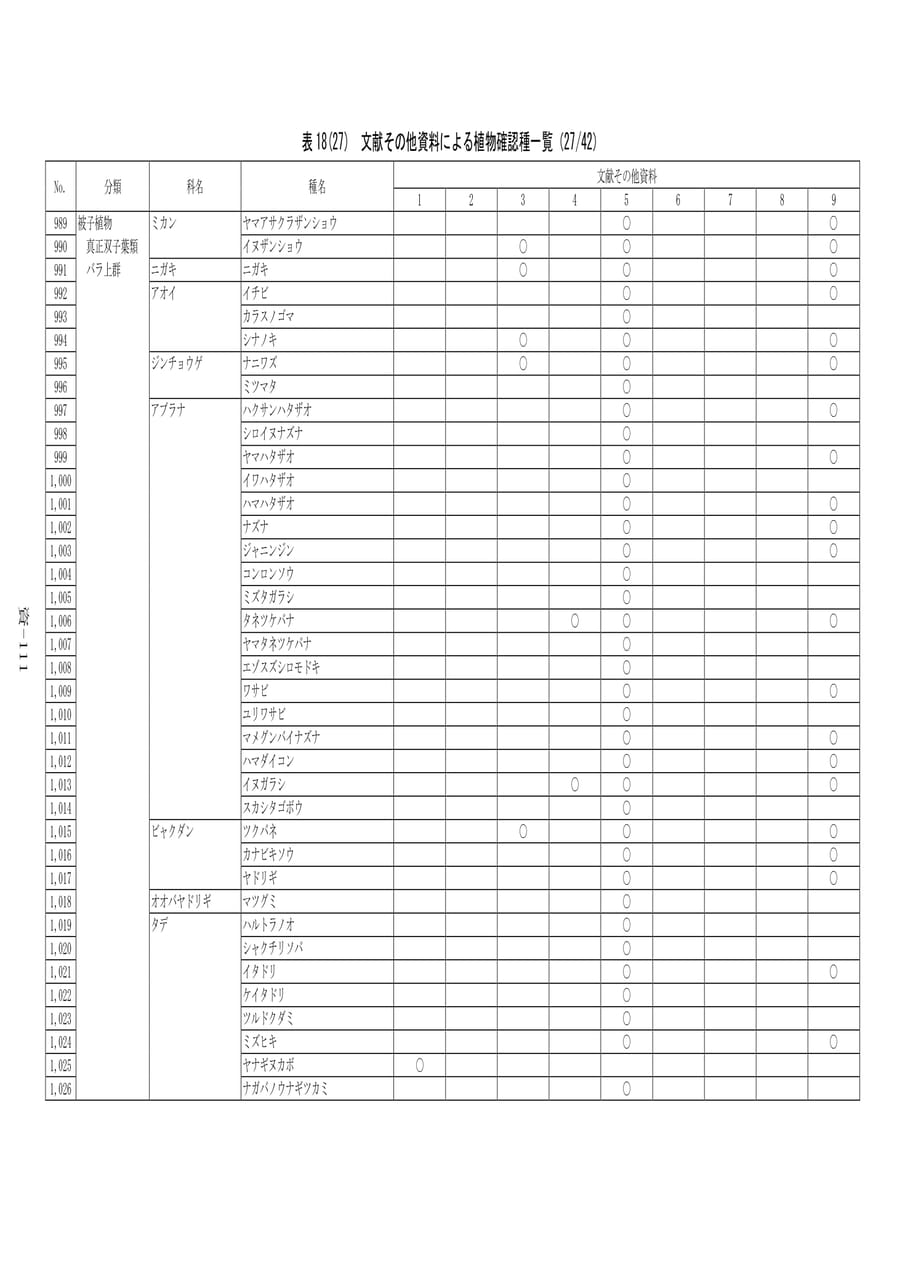 植物確認種一覧(27/42)（591ページ目）