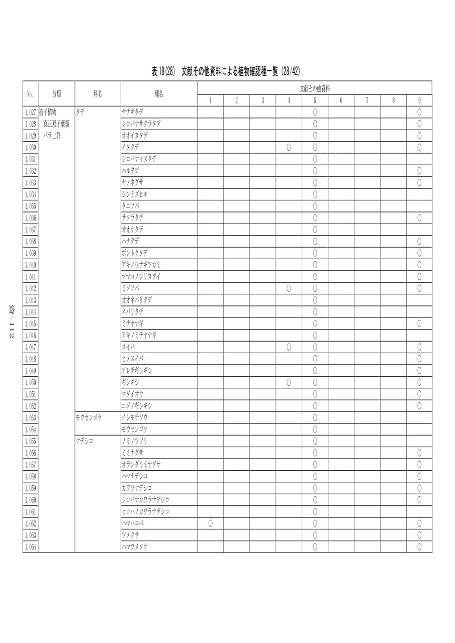 植物確認種一覧(28/42)（592ページ目）