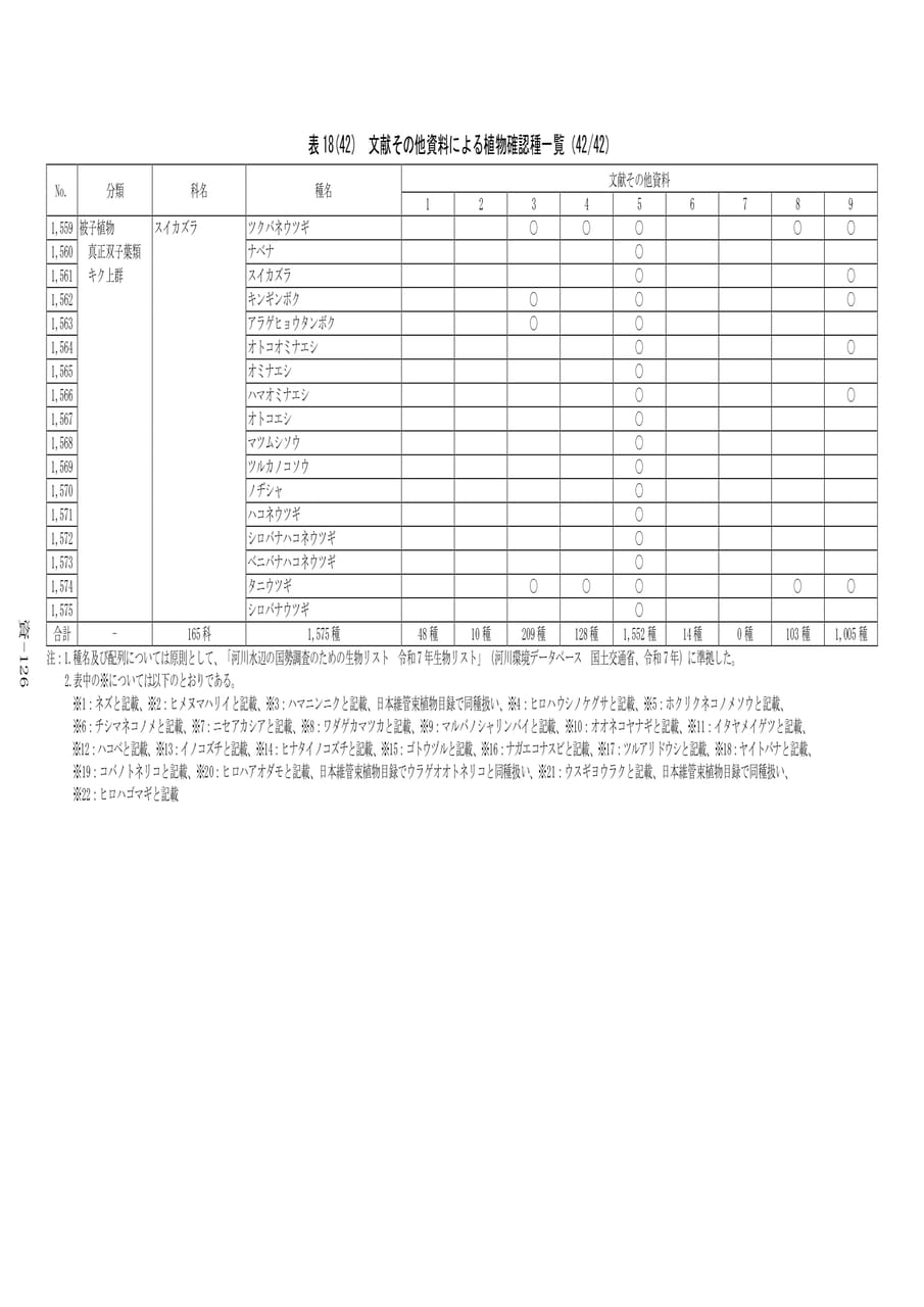 文献等植物確認種一覧(42/42)（606ページ目）