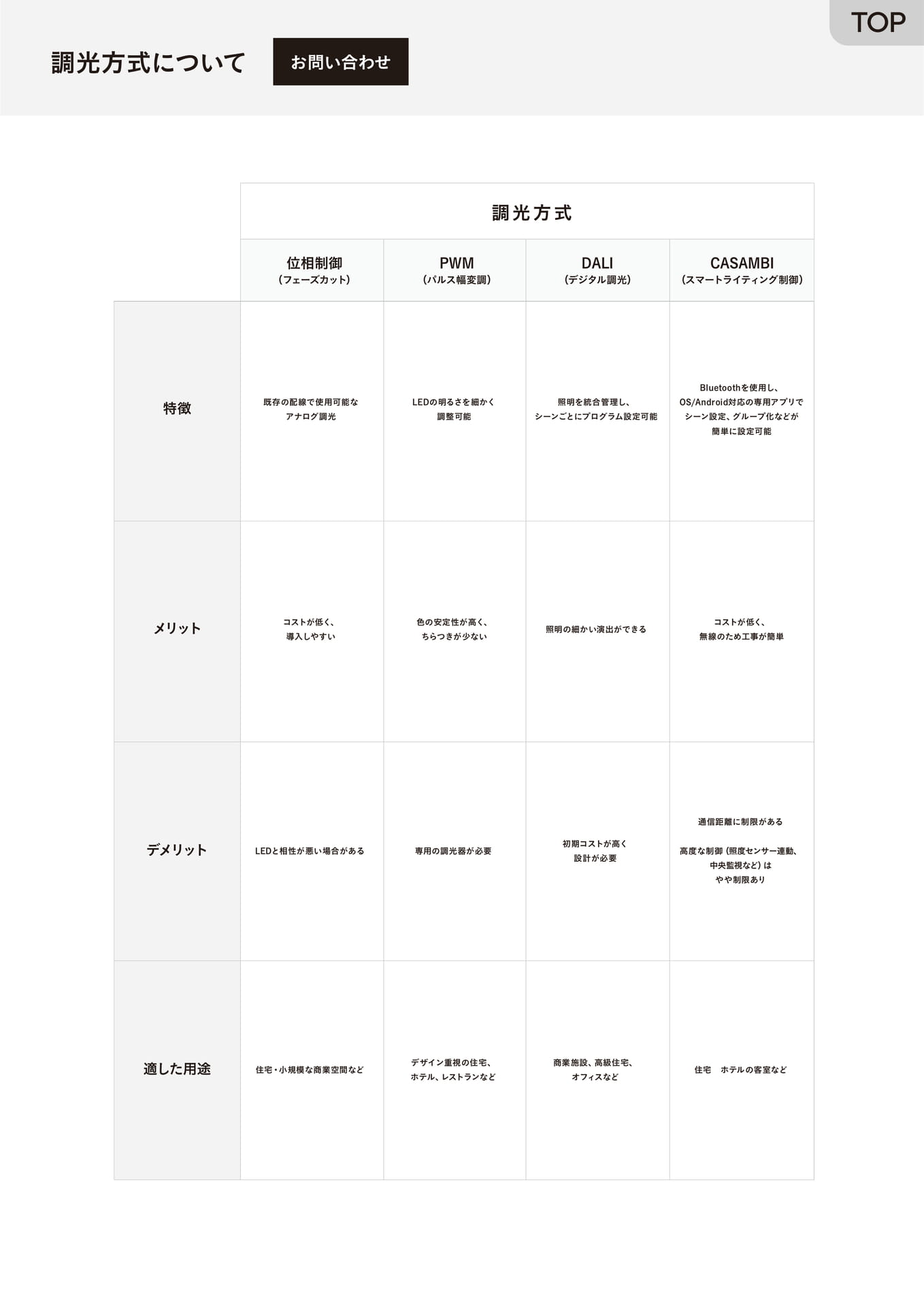 調光方式について1(165ページ目)