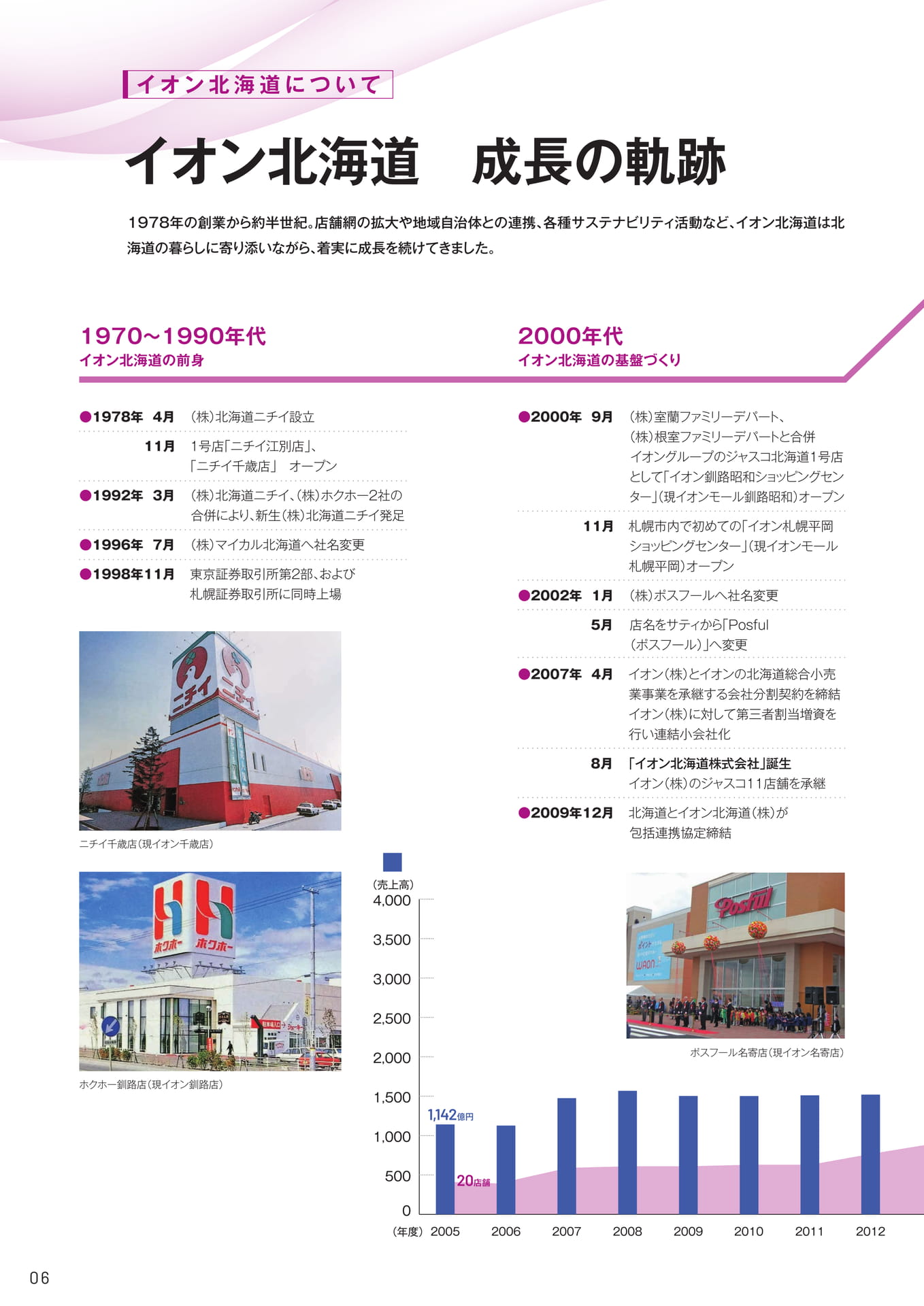 イオン北海道 成長の軌跡（6ページ目）