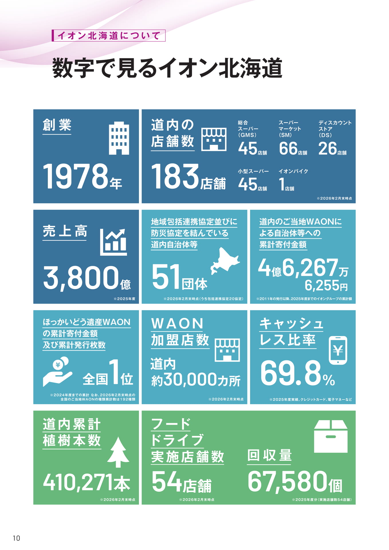 数字で見るイオン北海道（10ページ目）