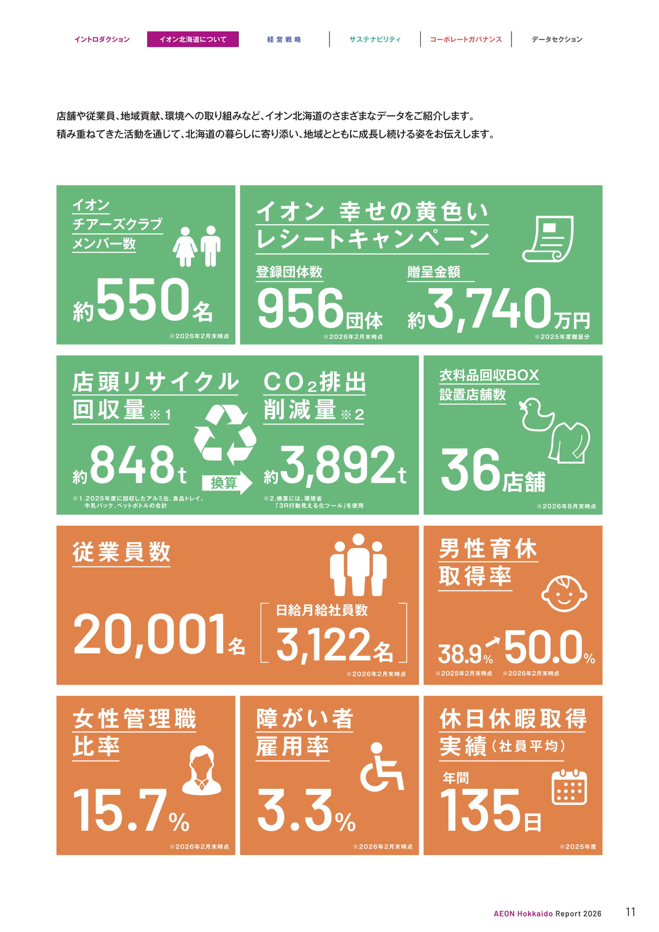 数字で見るイオン北海道（11ページ目）