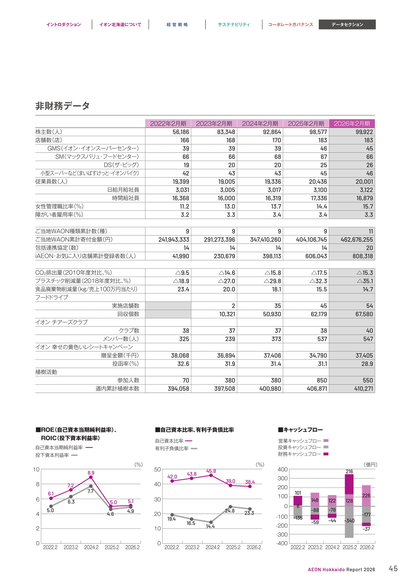 非財務データ（45ページ目）