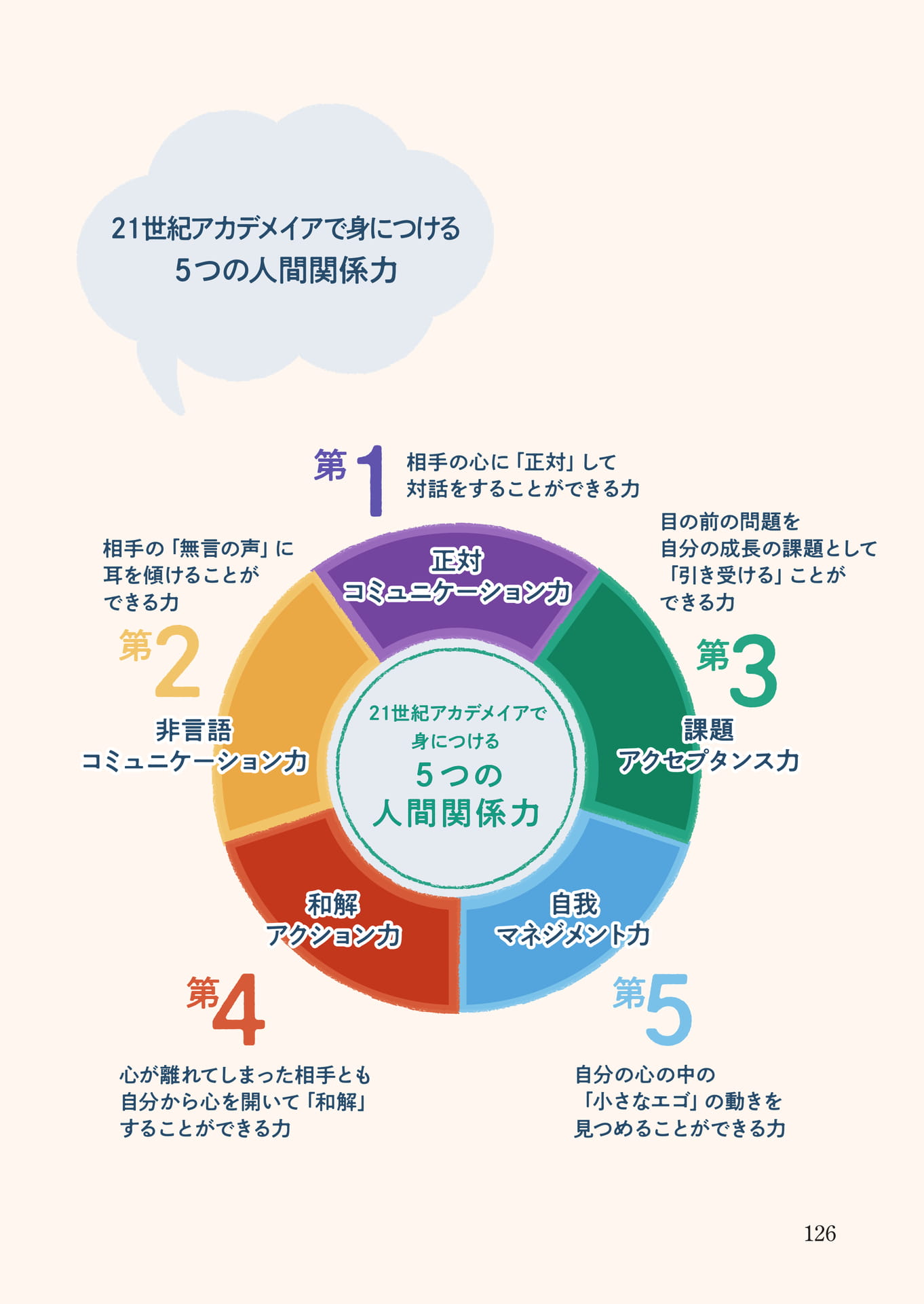 Page 127（127ページ目）