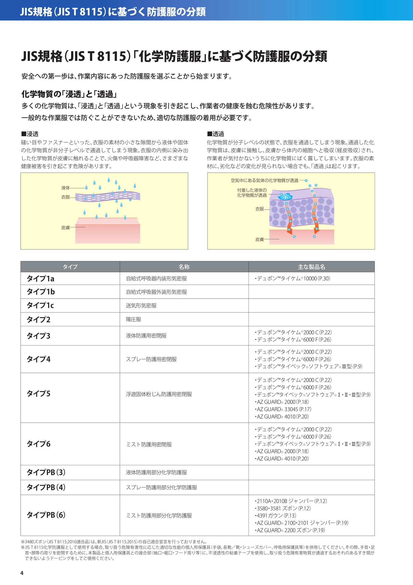P4：JIS規格（JIS T 8115）に基づく防護服の分類（4ページ目）