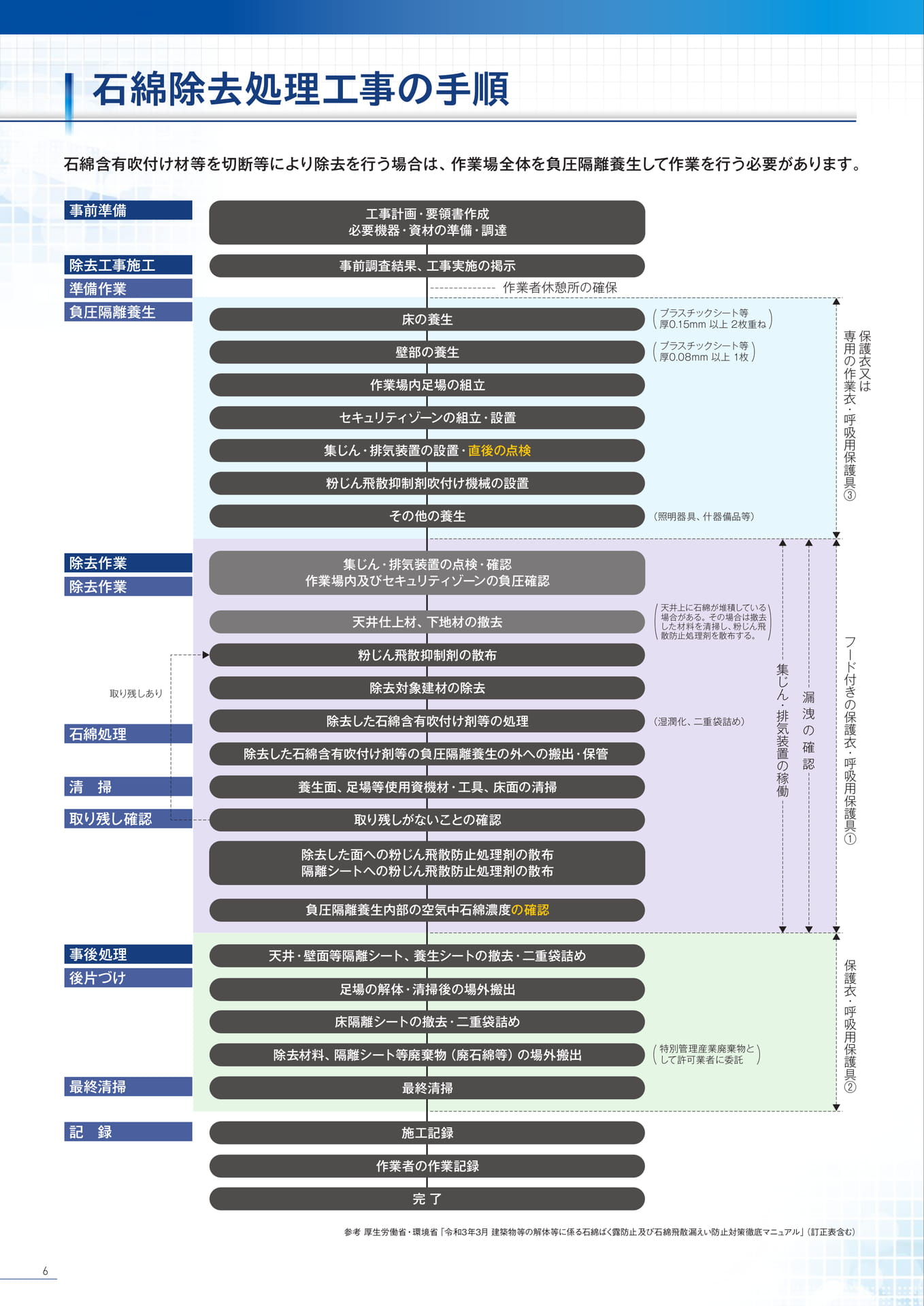 P6:石綿除去処理工事の手順(6ページ目)