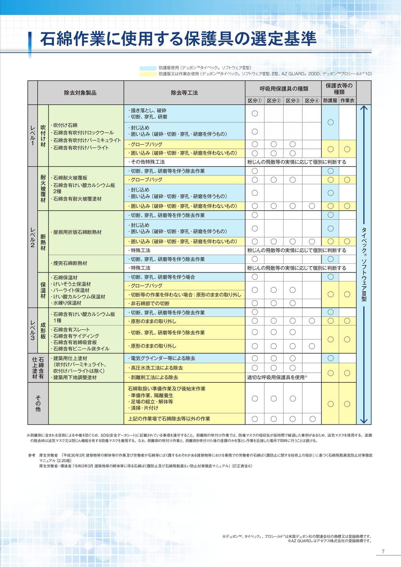 P7:石綿作業に使用する保護具の選定基準(7ページ目)