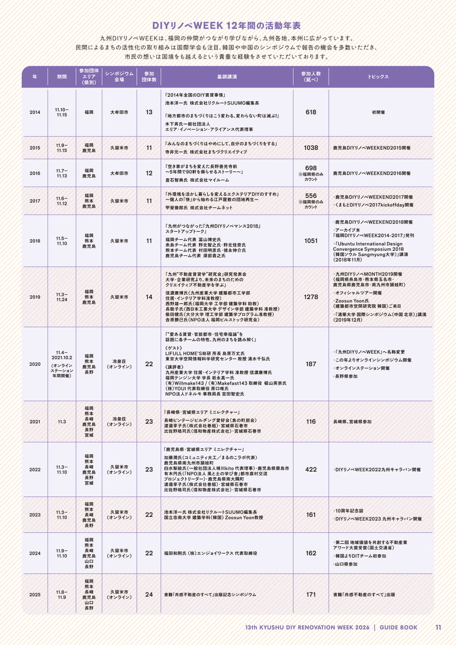 DIYリノベWEEK 12年間の活動年表（11ページ目）