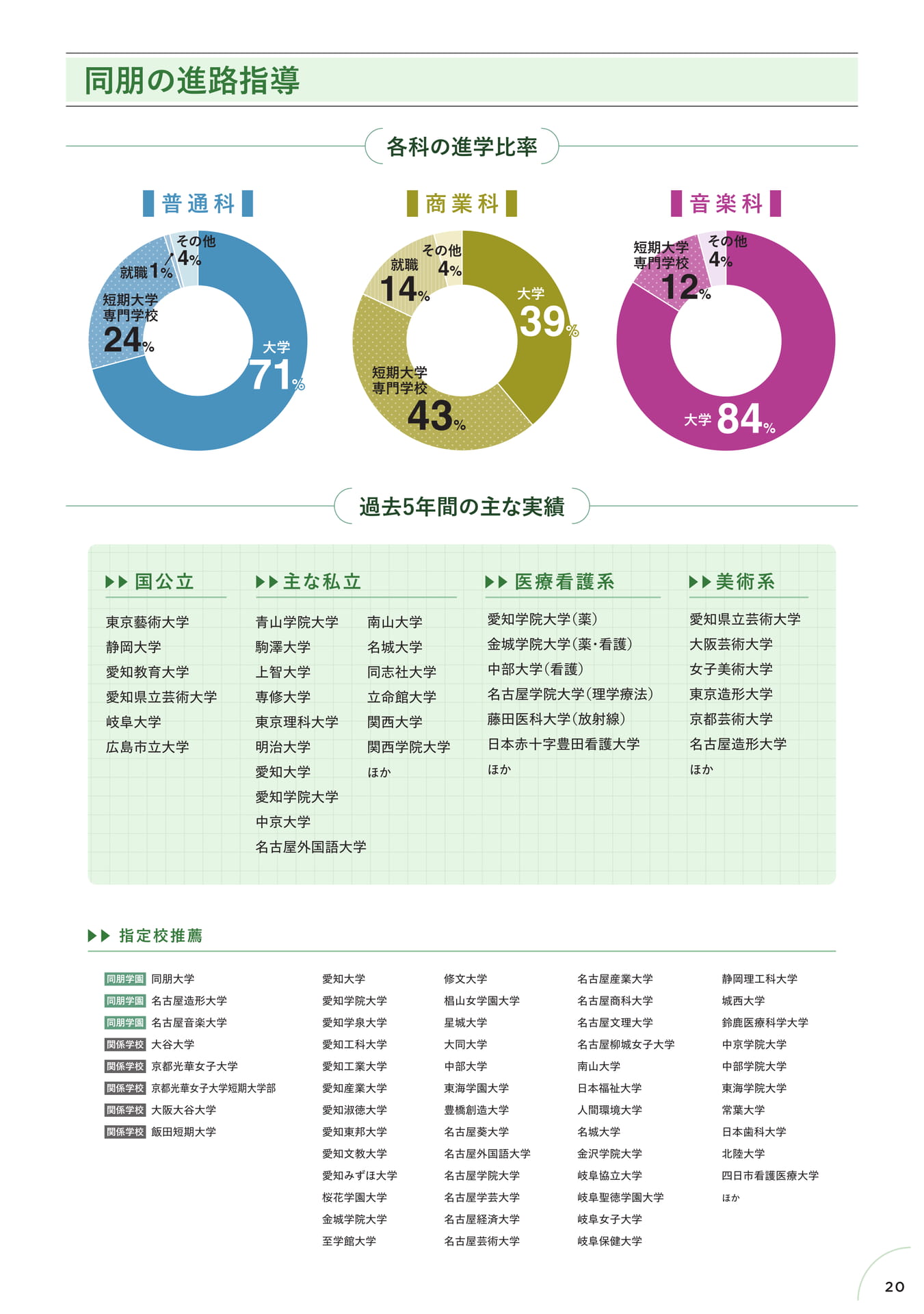 進路指導・主な実績(21ページ目)
