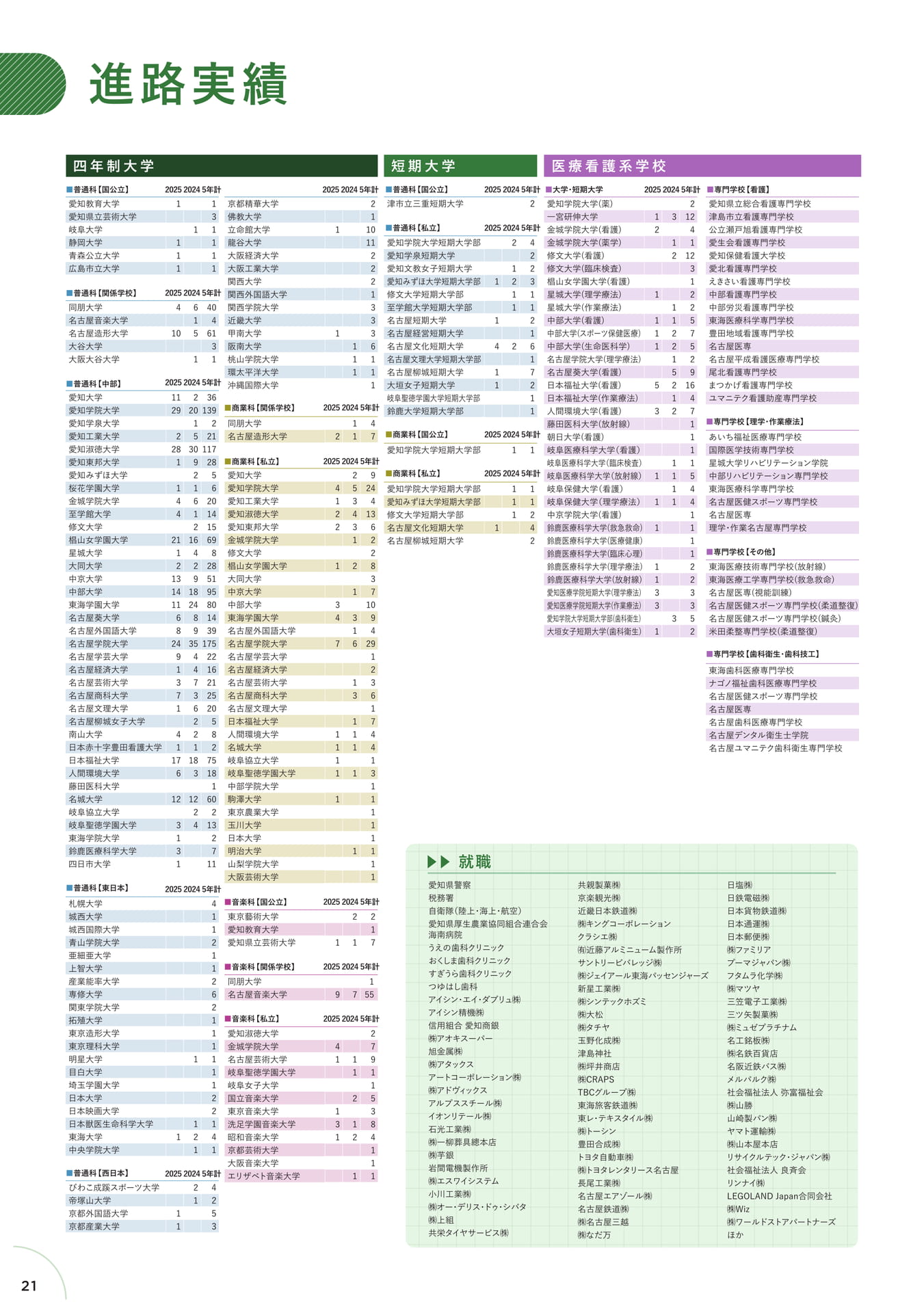 進路実績詳細(22ページ目)