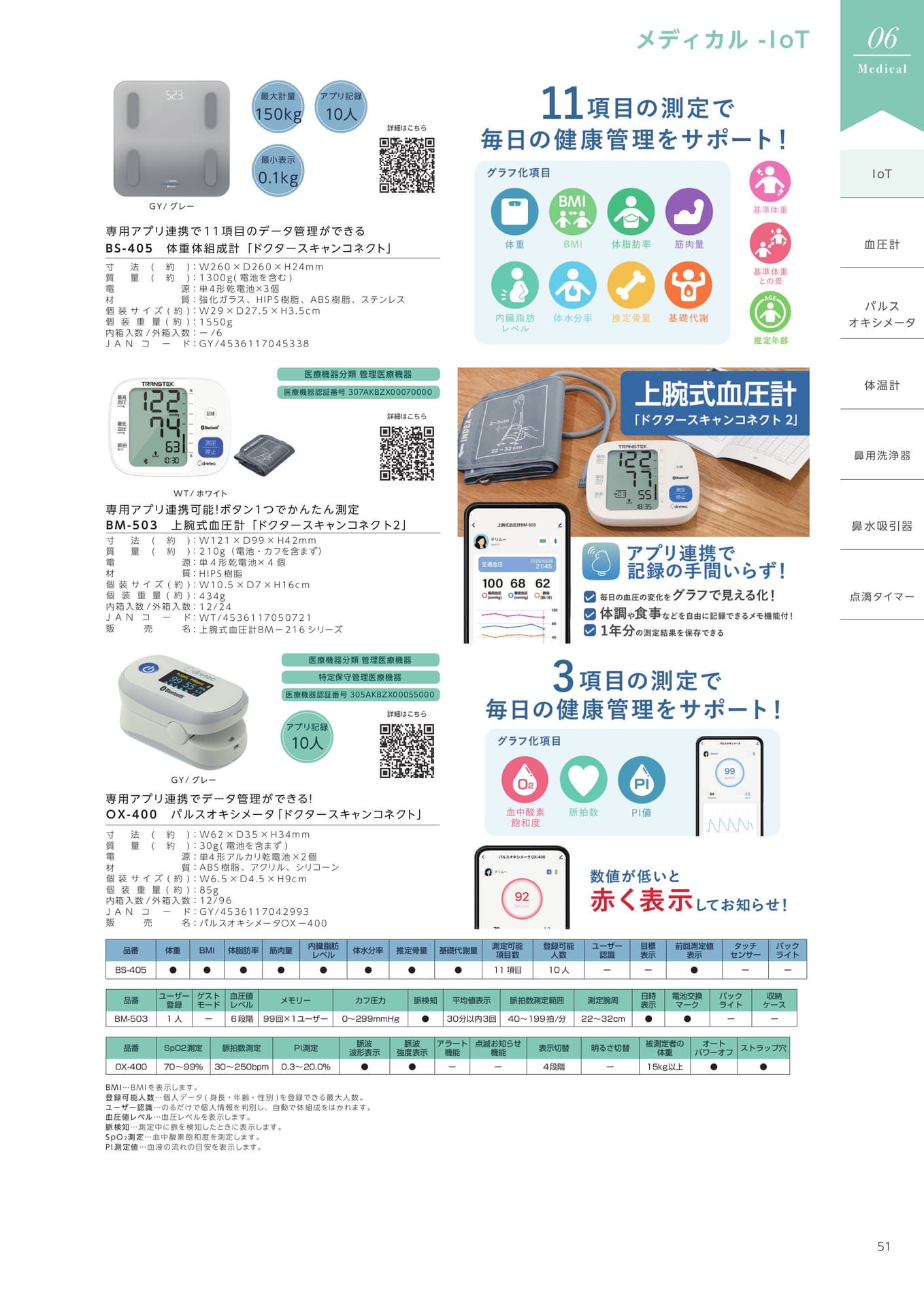 メディカル IoT(53ページ目)