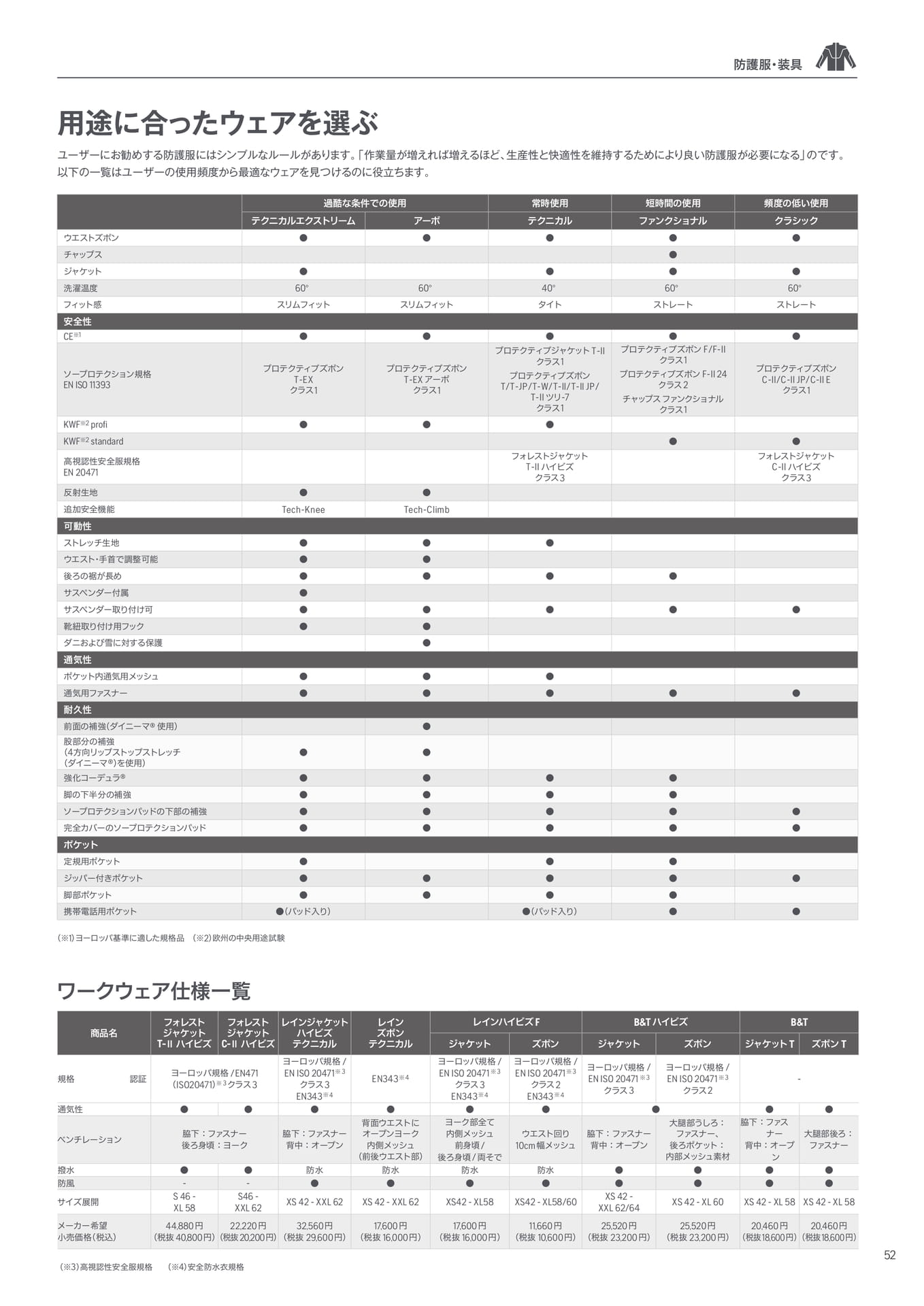 防護服・装具 ワークウェア仕様一覧(53ページ目)