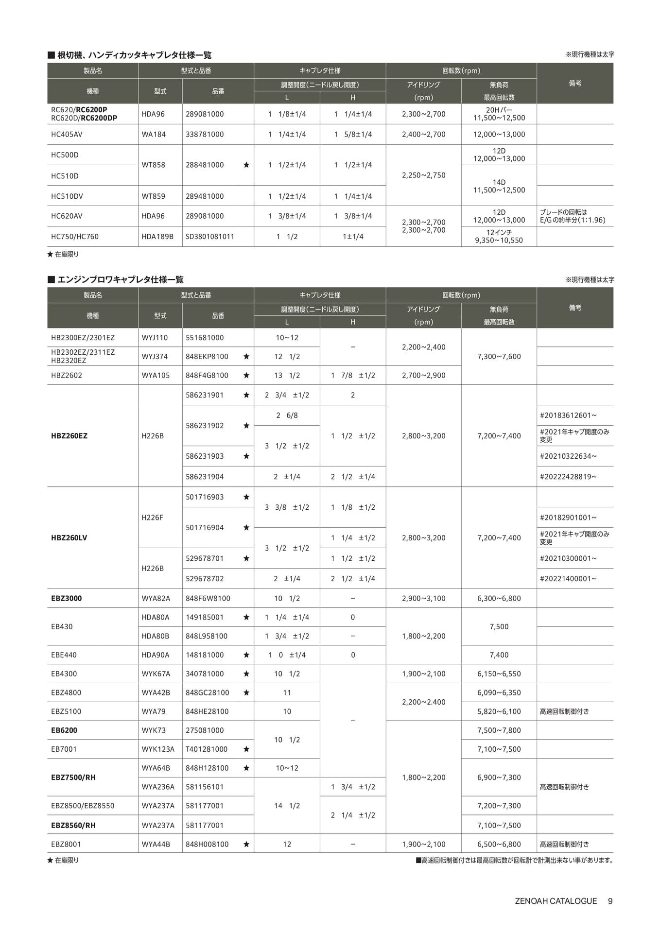 根切機・ハンディカッタキャブレタ仕様一覧（11ページ目）