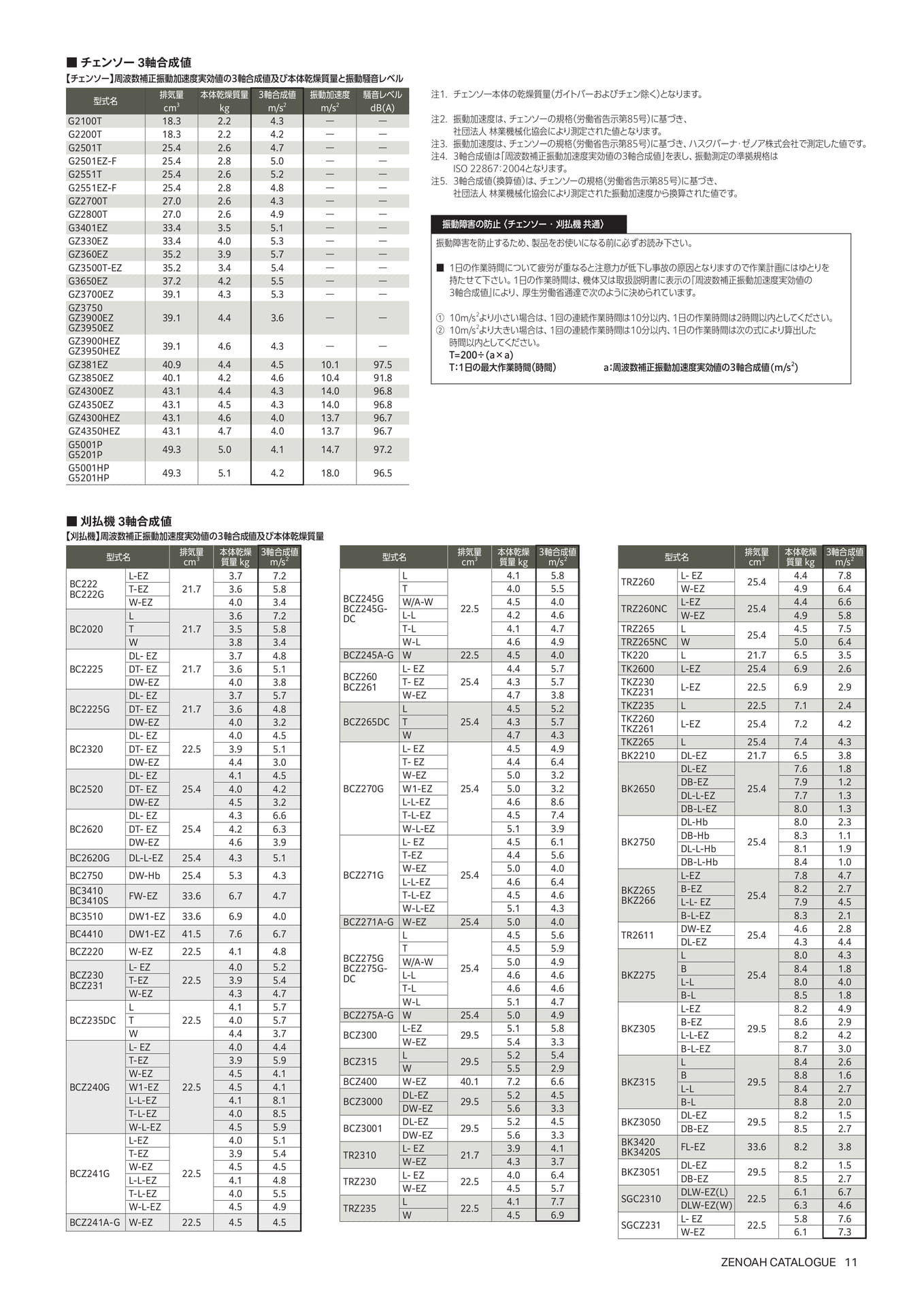 チェンソー 3軸合成値（13ページ目）