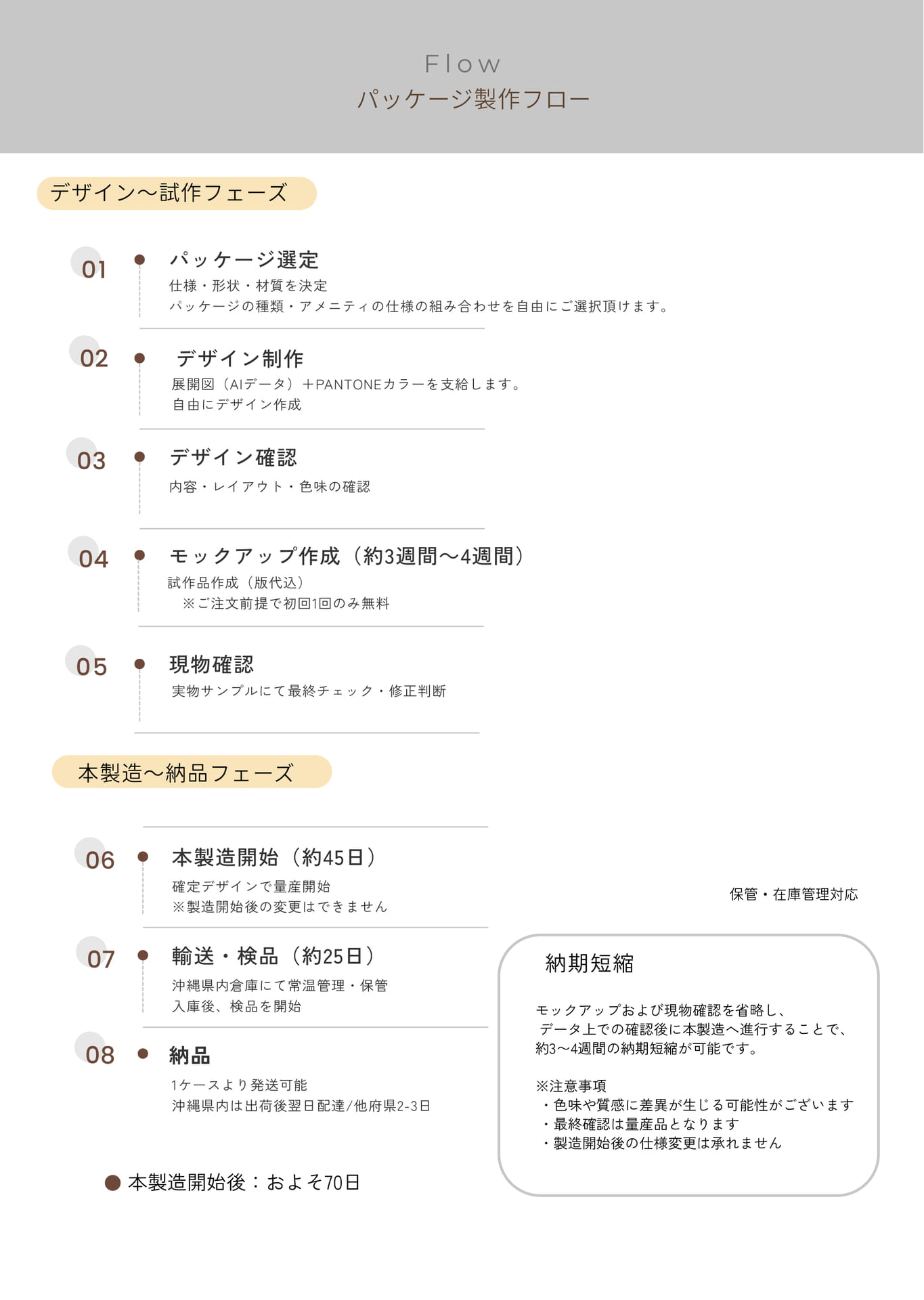 パッケージ制作フロー(10ページ目)