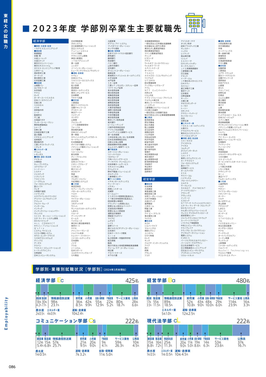 086 2023年度 学部別卒業生主要就職先(88ページ目)