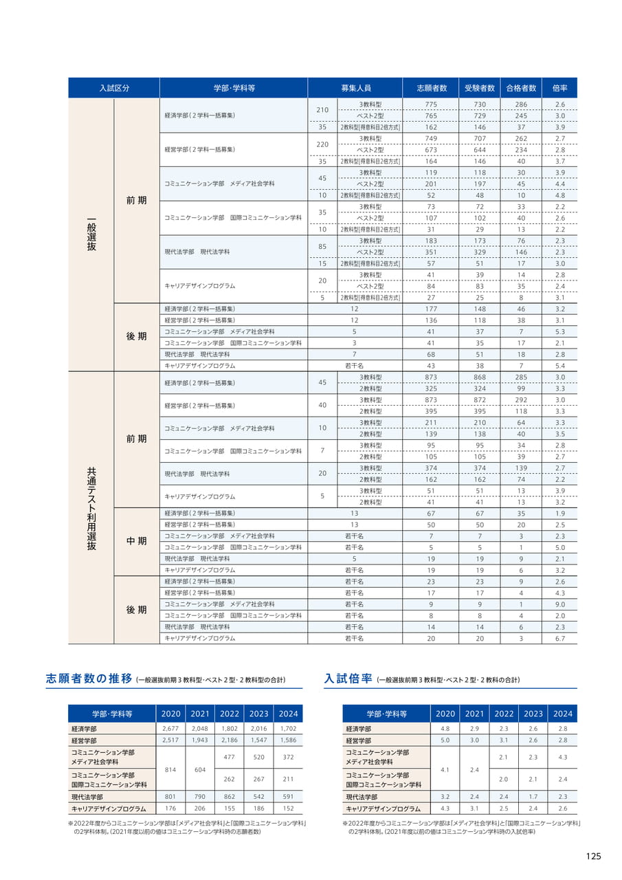 125(127ページ目)