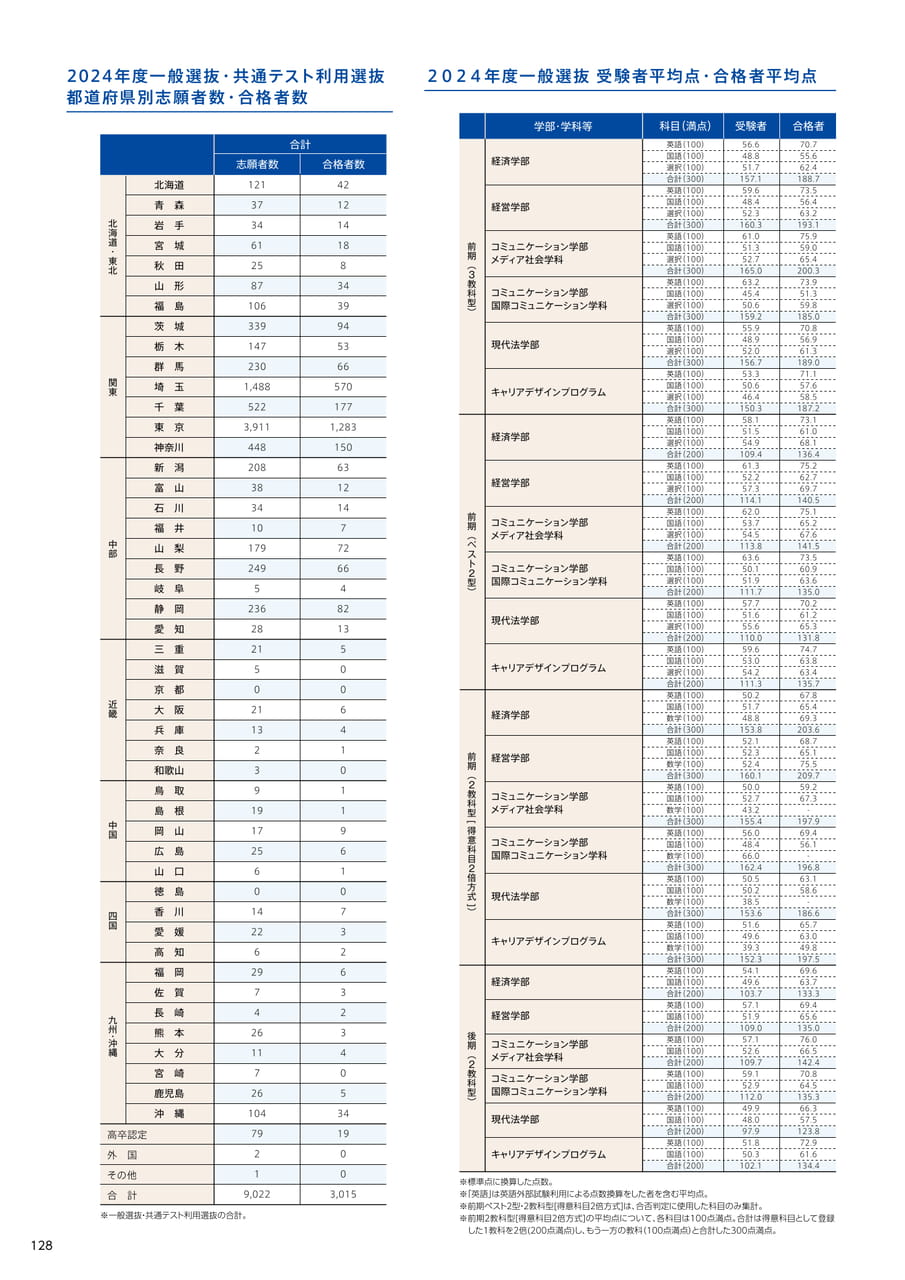 128(130ページ目)