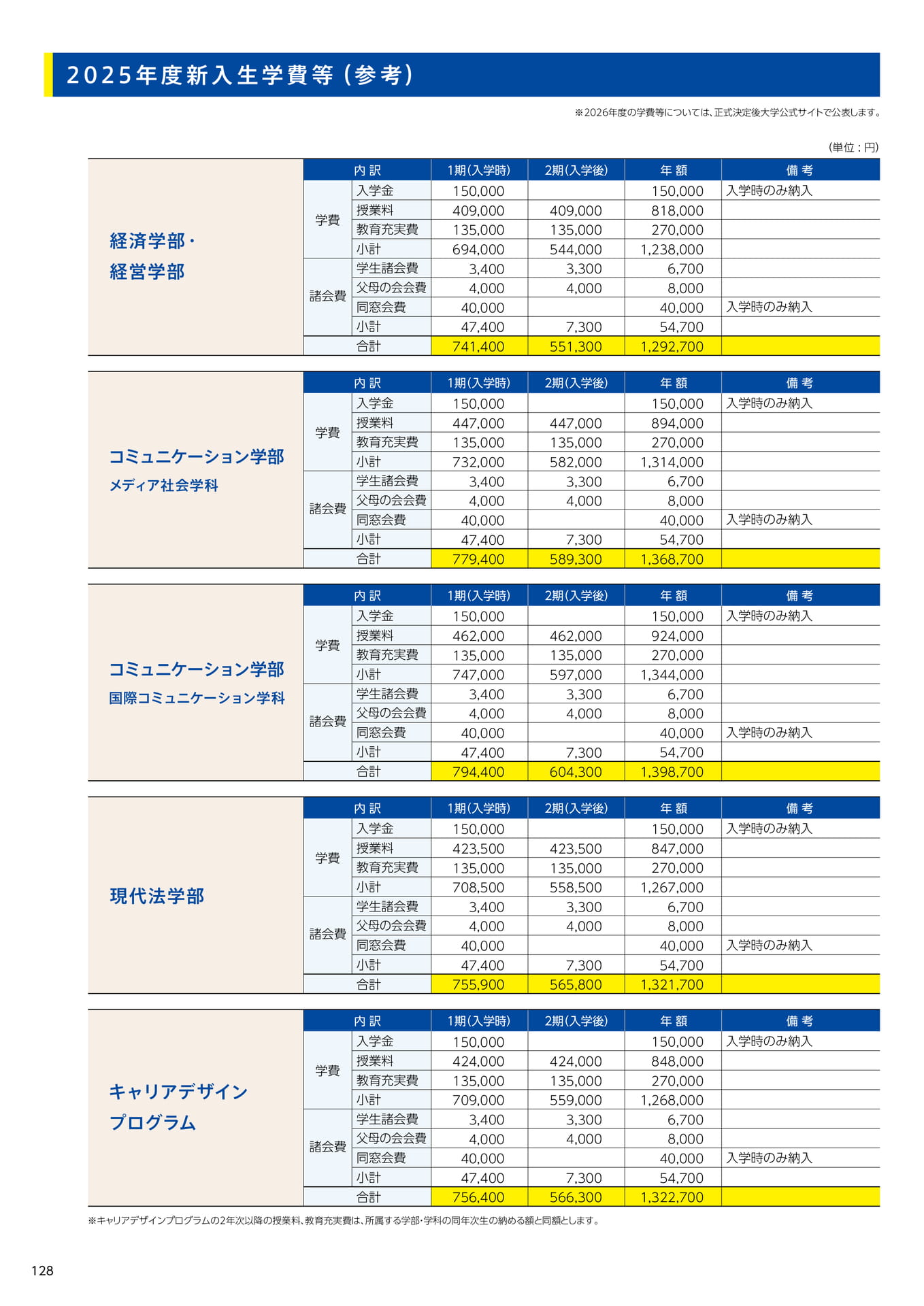 130 2025年度新入生学費等(参考)(130ページ目)