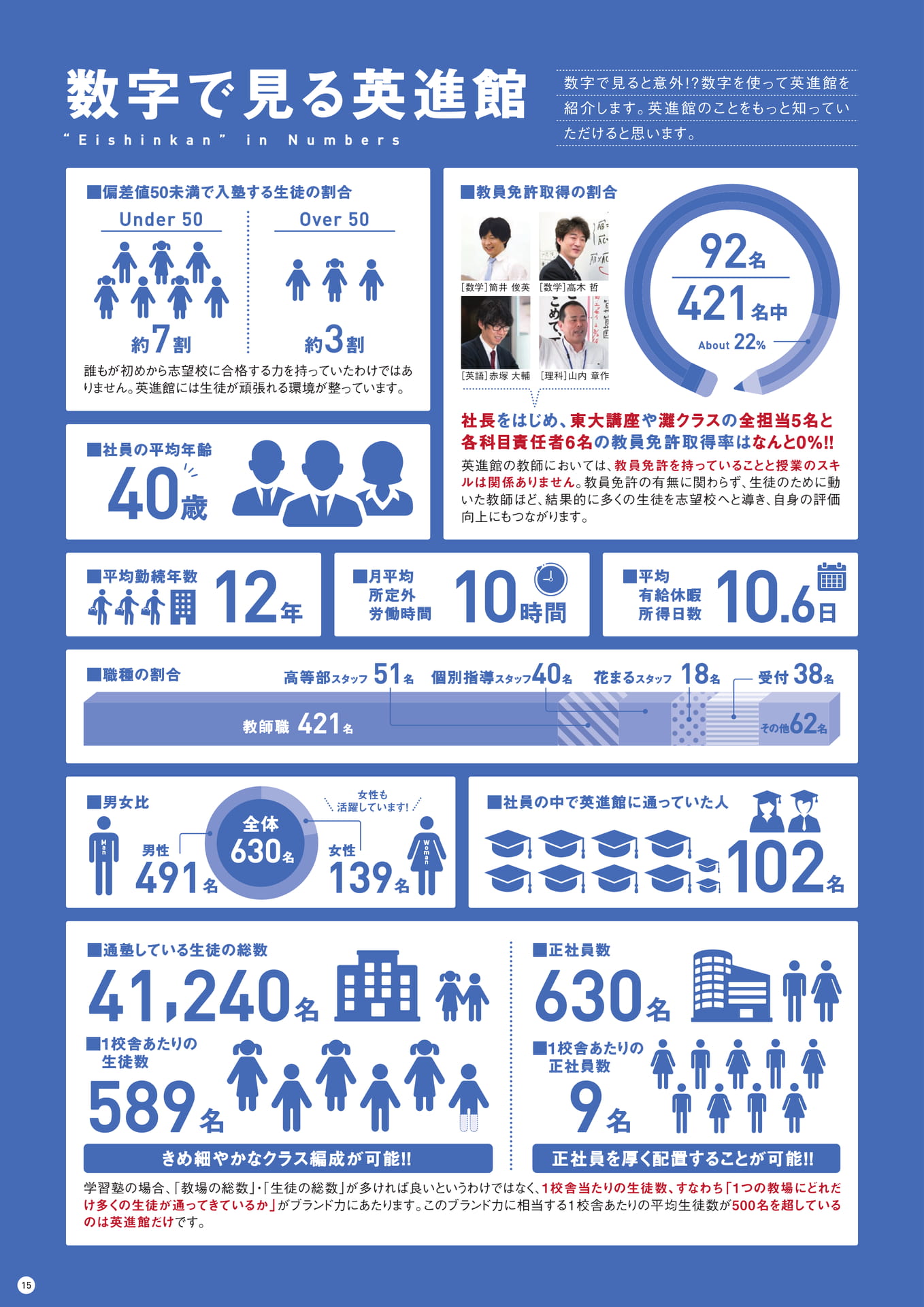 数字で見る英進館（16ページ目）