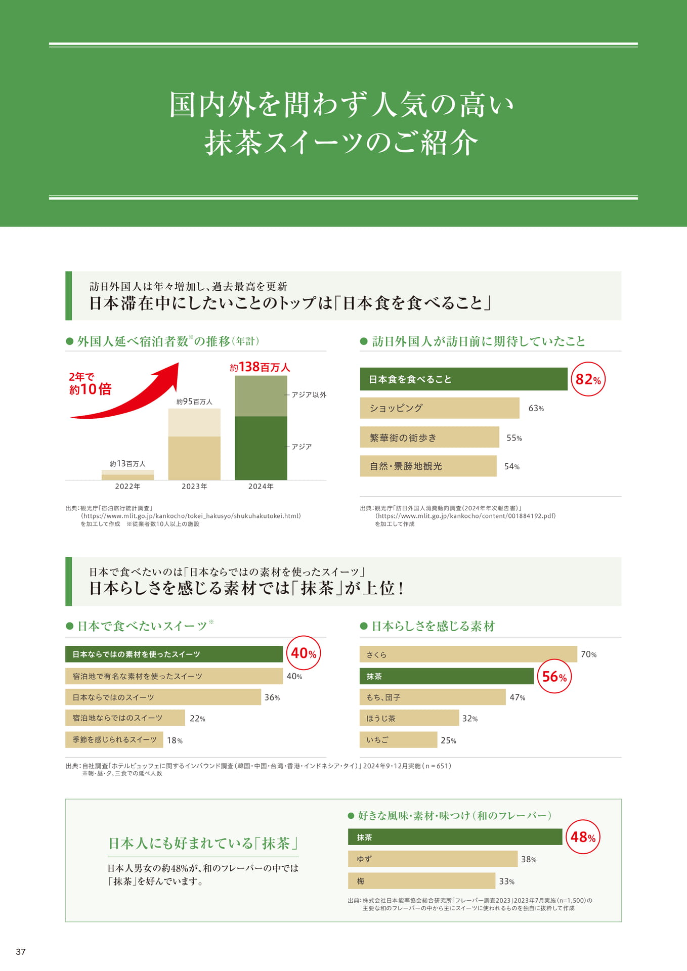 国内外を問わず人気の高い抹茶スイーツのご紹介①(38ページ目)