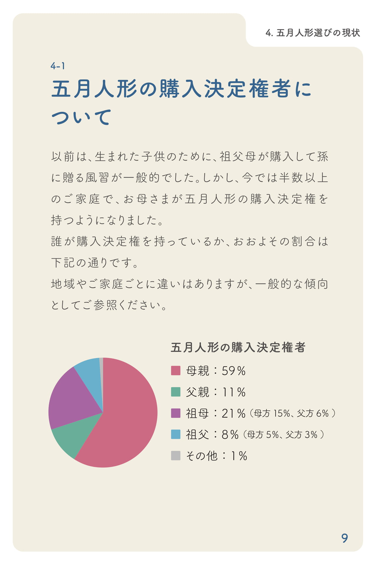 購入決定権者について(10ページ目)