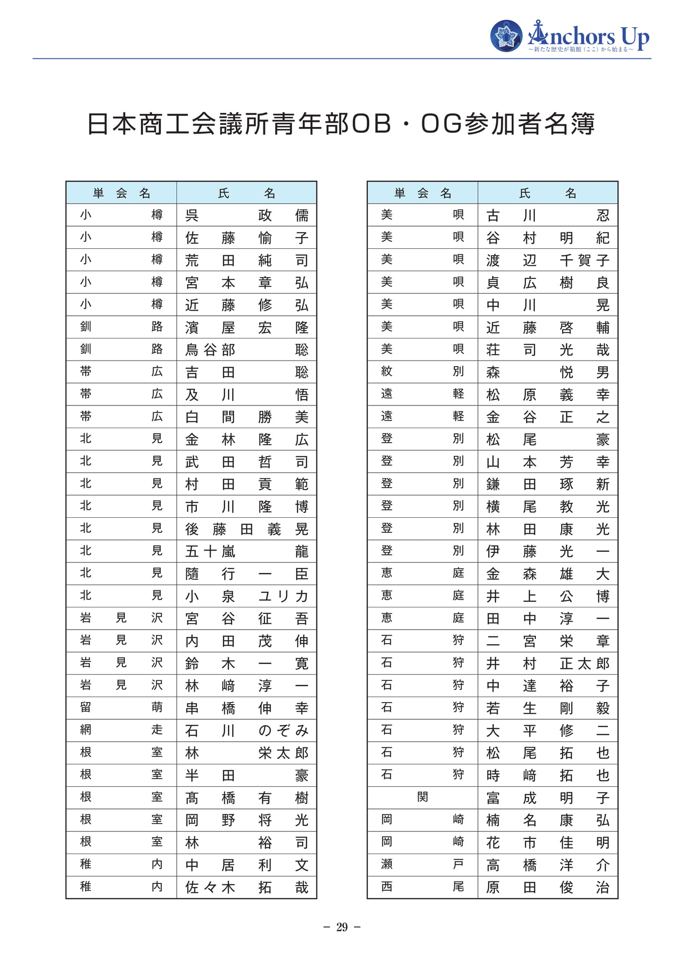 日本商工会議所青年部OB・OG参加者名簿(31ページ目)