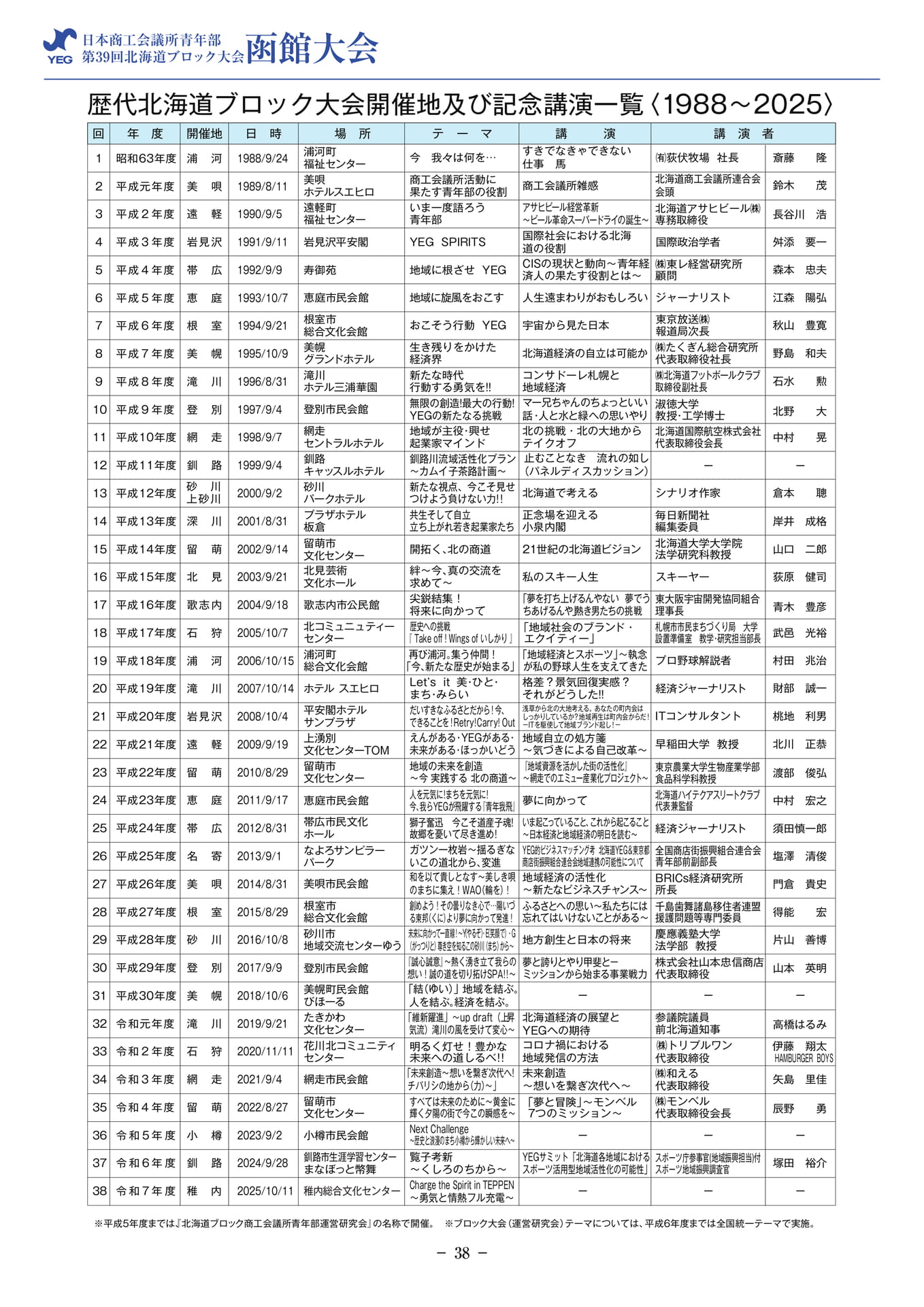 歴代ブロック大会一覧(40ページ目)