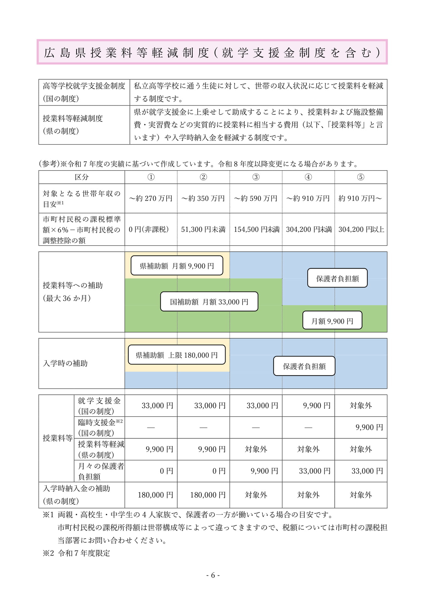 P6.広島県授業料等軽減制度(就学支援金制度 を含む)(9ページ目)