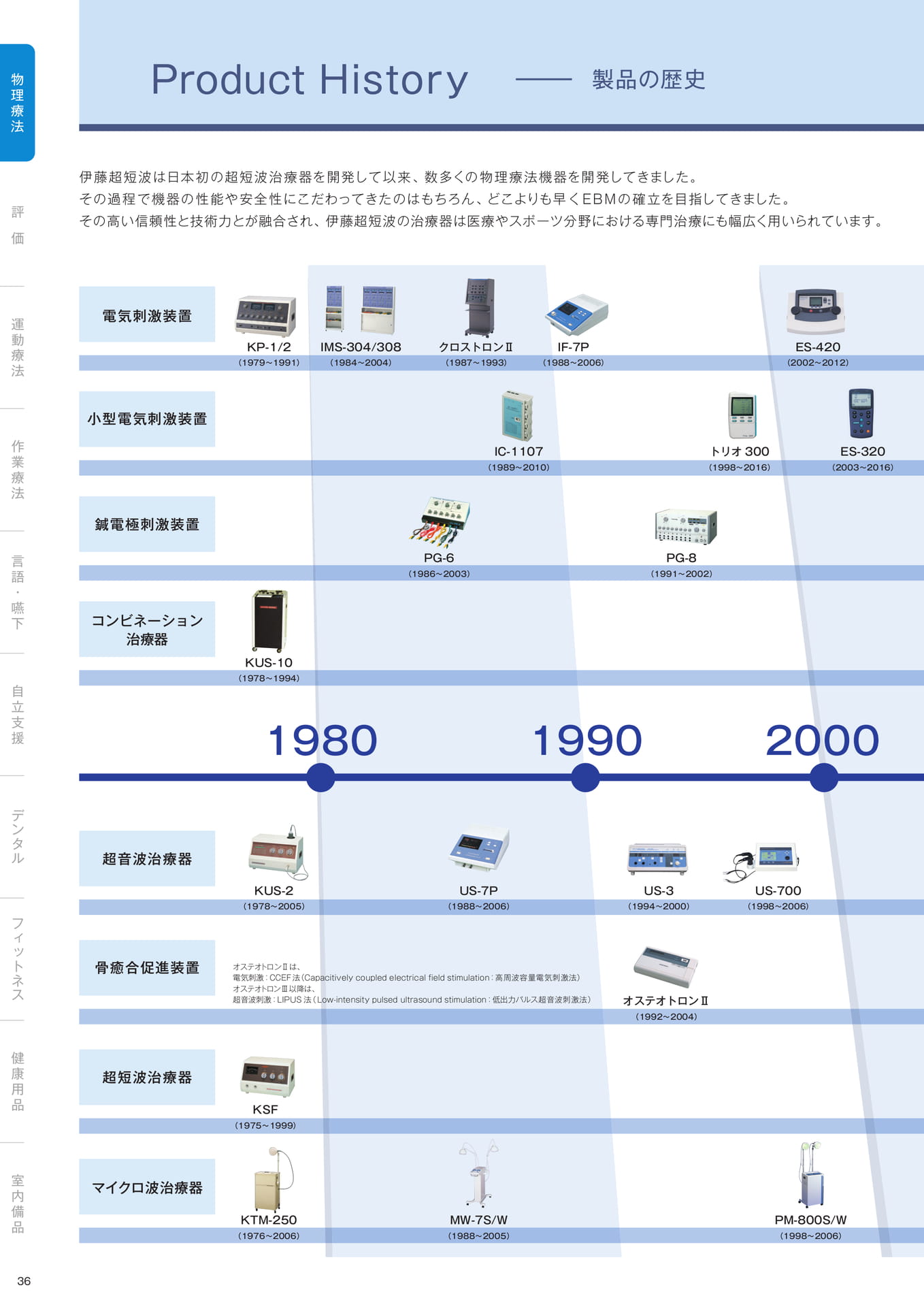 ［物理療法］製品の歴史（38ページ目）