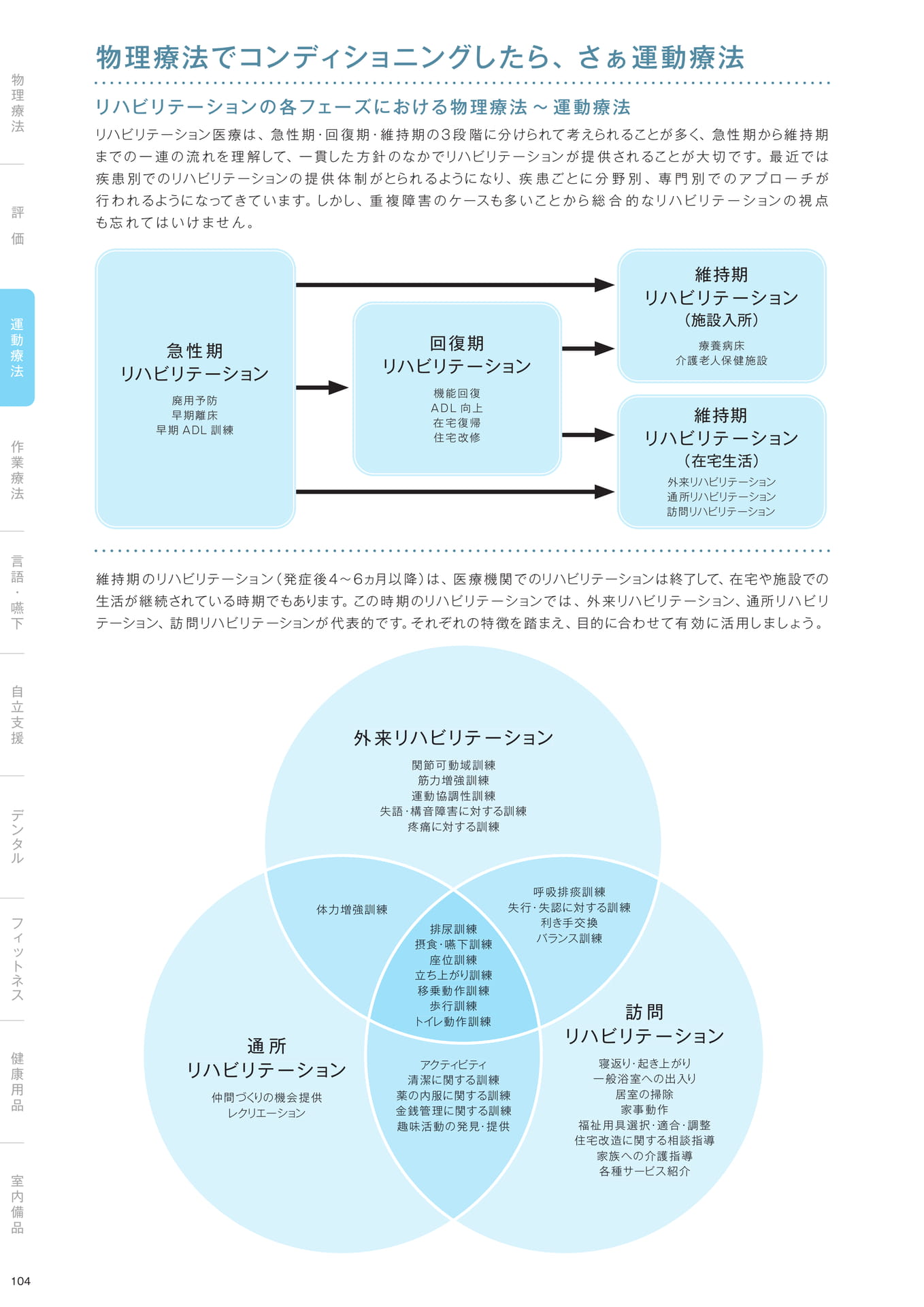 ［運動療法］リハビリテーションの各フェーズにおける物理療法〜運動療法（106ページ目）