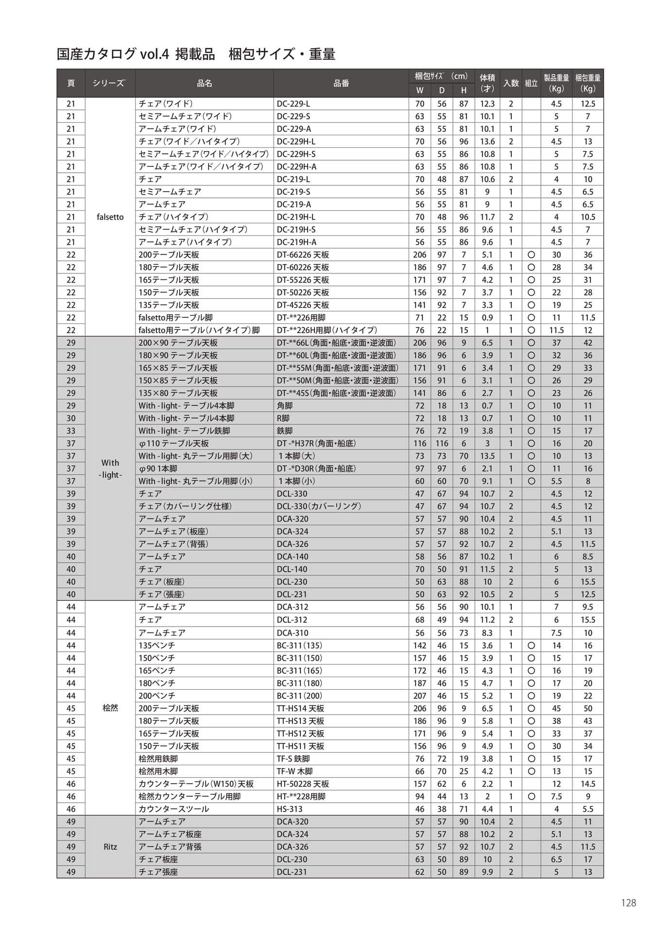 梱包サイズ・重量（129ページ目）
