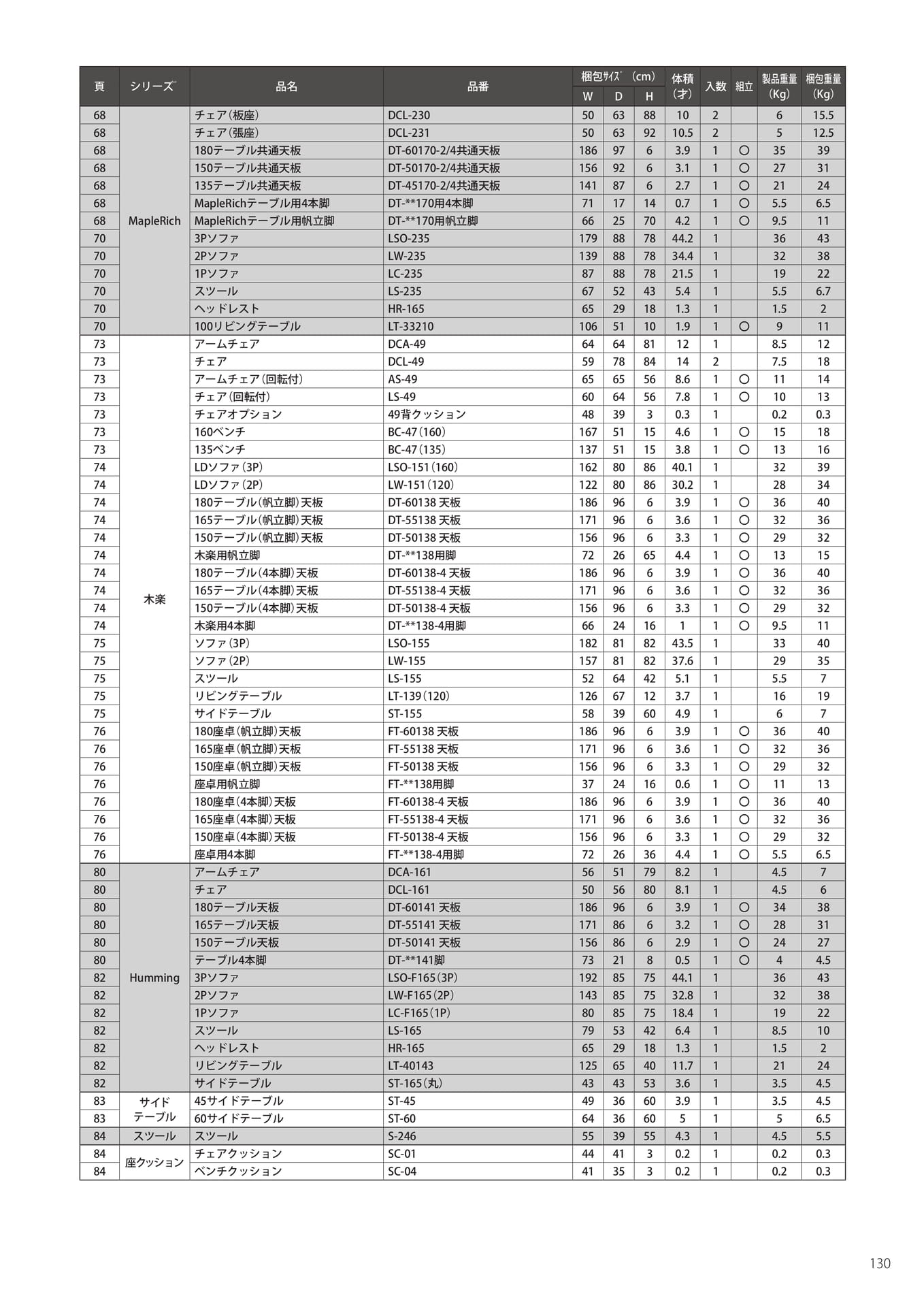 梱包サイズ・重量-3（131ページ目）