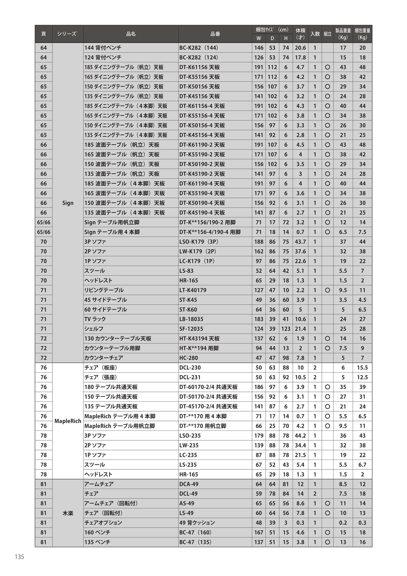 梱包サイズ・重量-3（136ページ目）