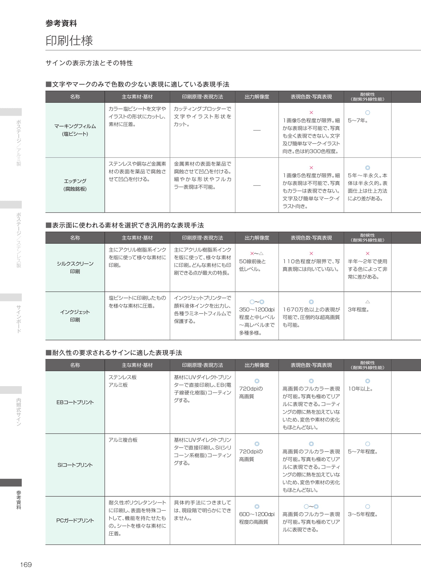 サインの表示方法と特性（170ページ目）