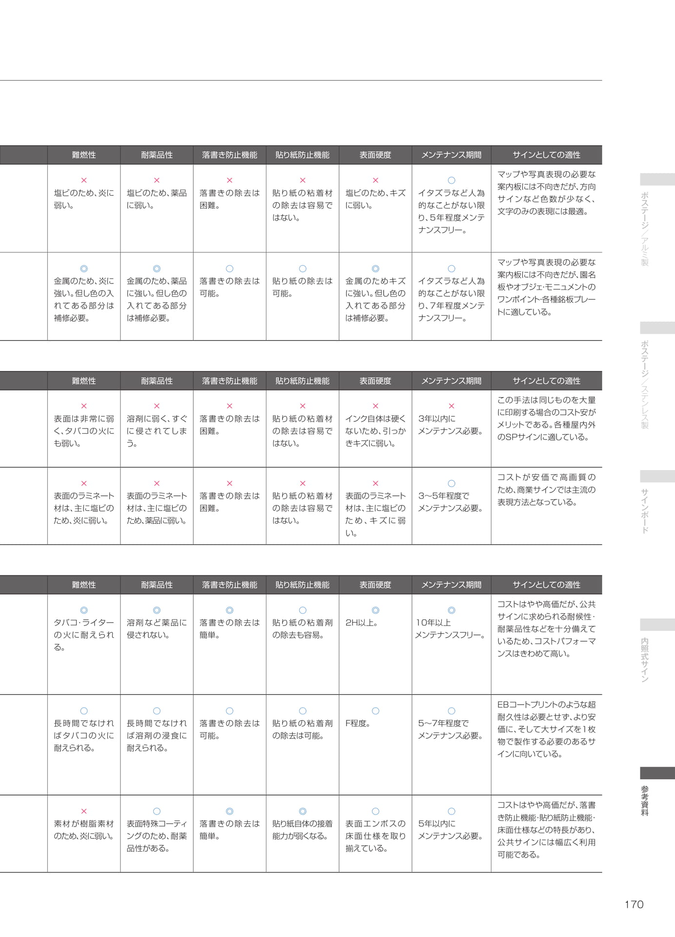 サイン表示面の特性比較（171ページ目）