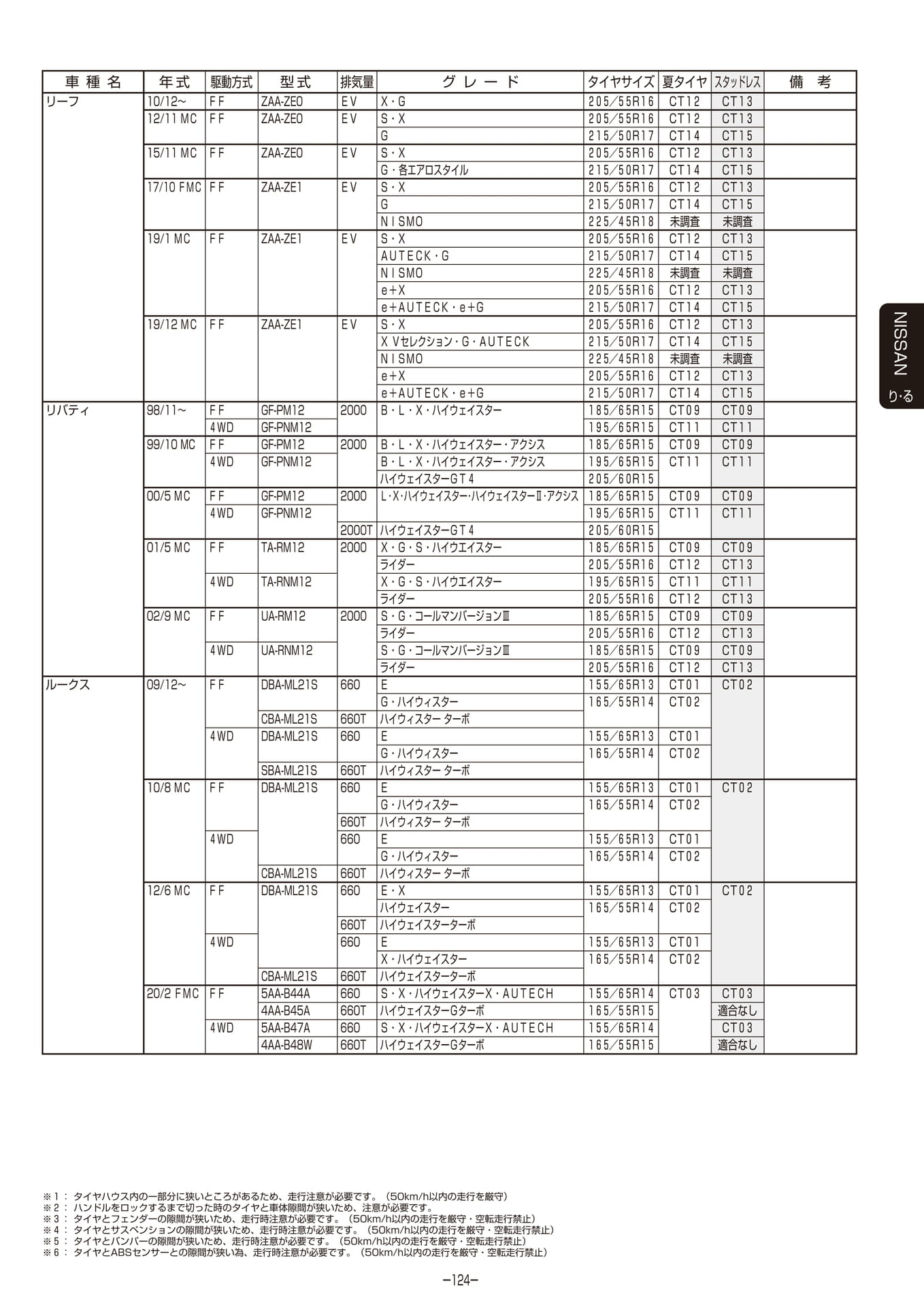 Page 125（125ページ目）