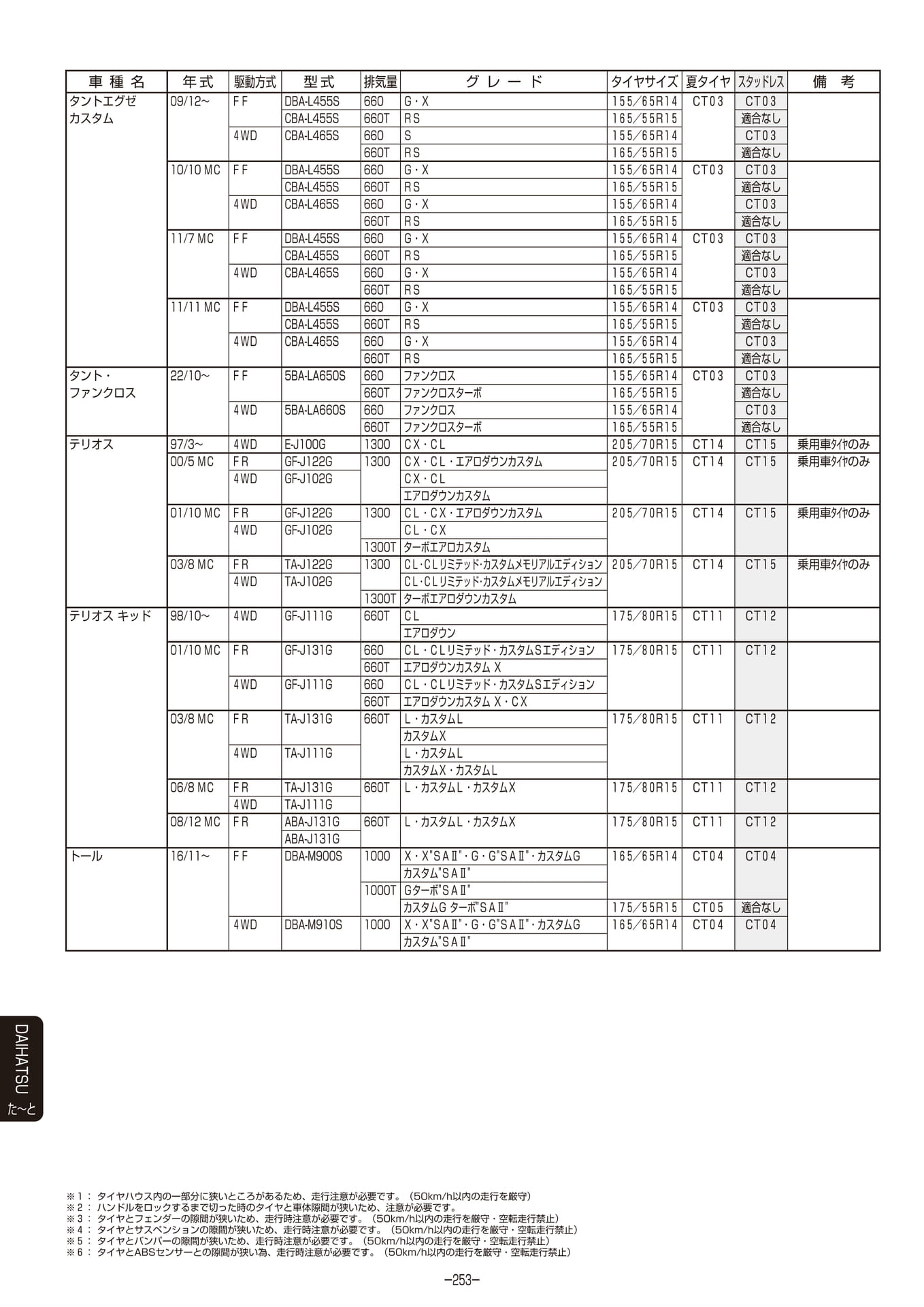 Page 254（254ページ目）