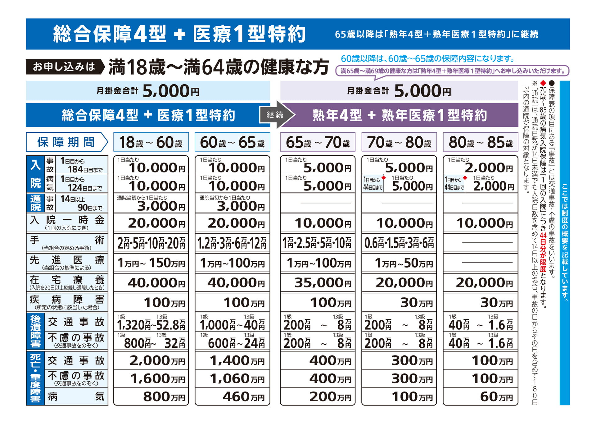 総合保障4型＋医療1型特約（7ページ目）