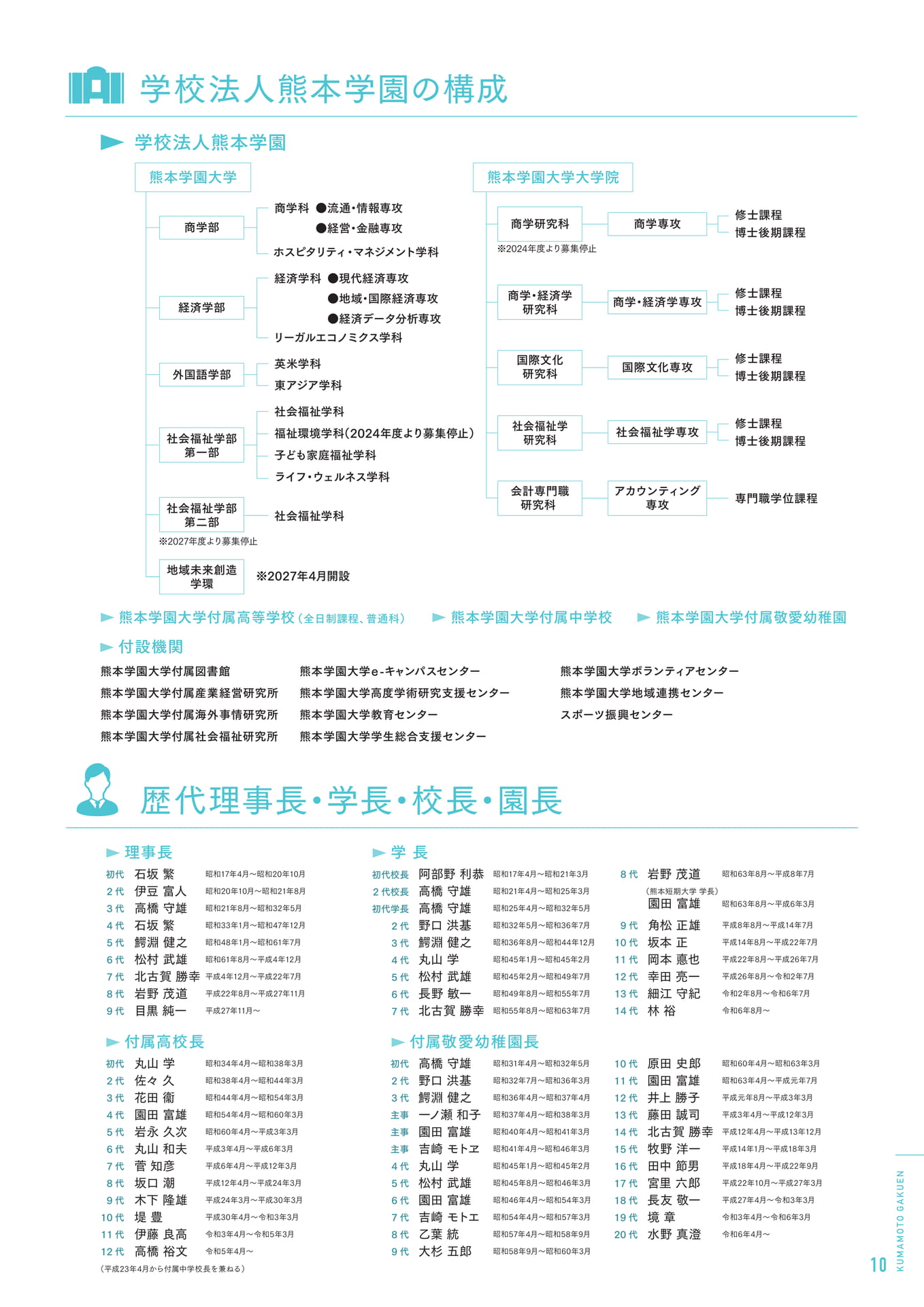 P10_顧問・理事・監事・評議員／歴代理事長・学長・校長・園長（11ページ目）