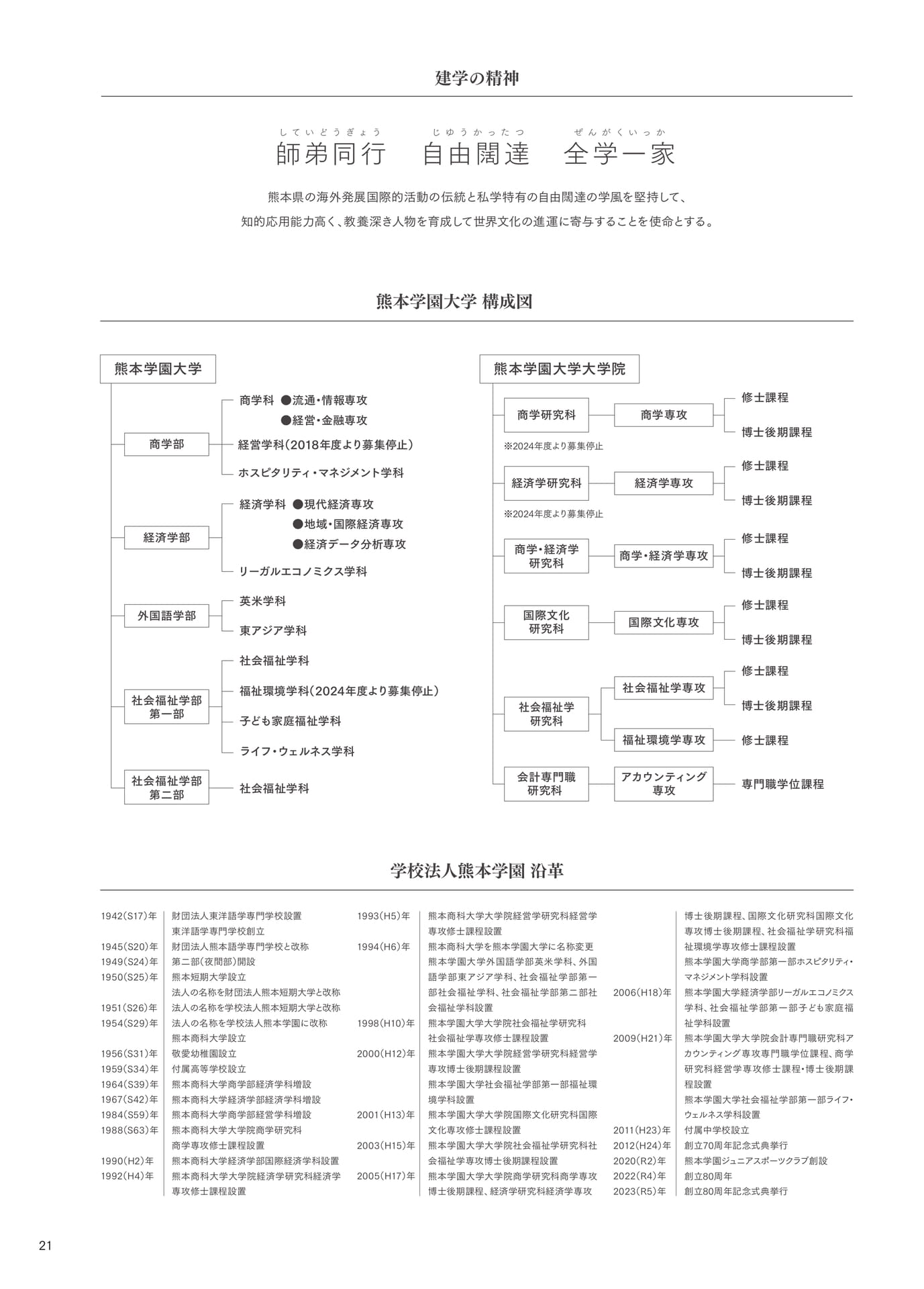 P021 建学の精神・構成図・沿革（22ページ目）