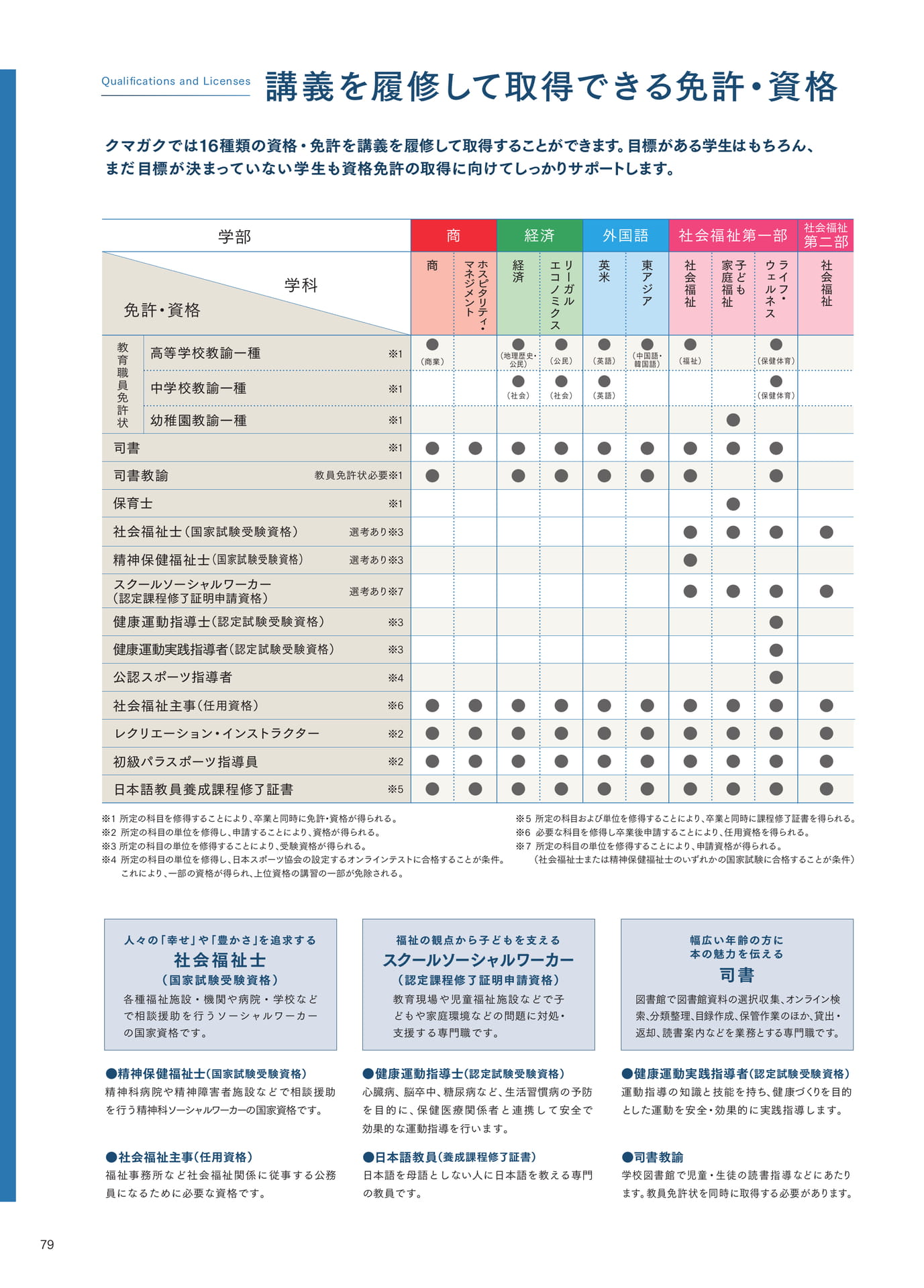 P079 免許・資格（80ページ目）