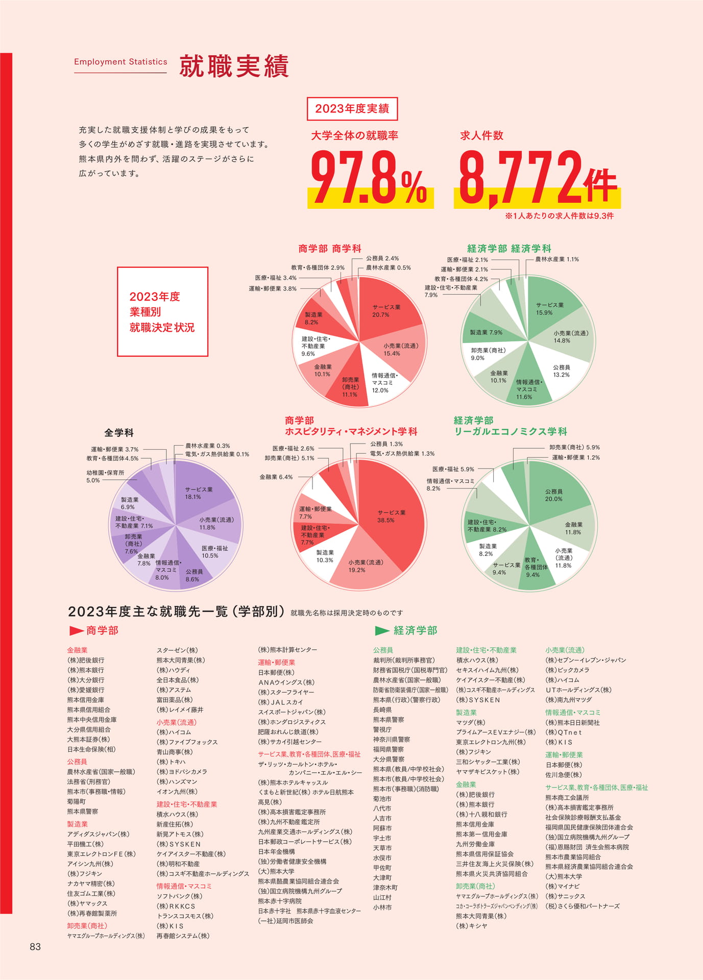 P083 就職実績（84ページ目）