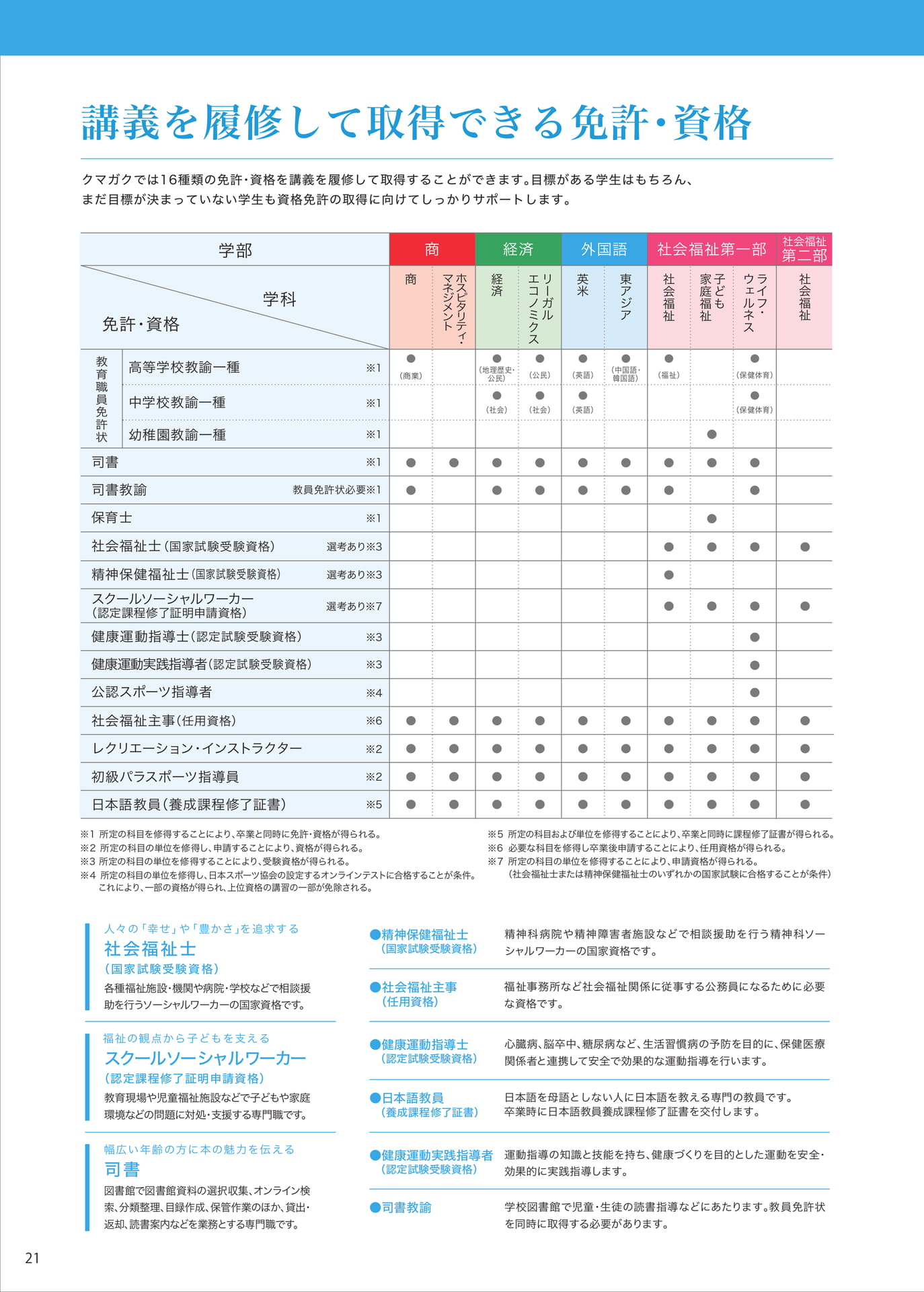 P021　取得できる免許・資格（22ページ目）