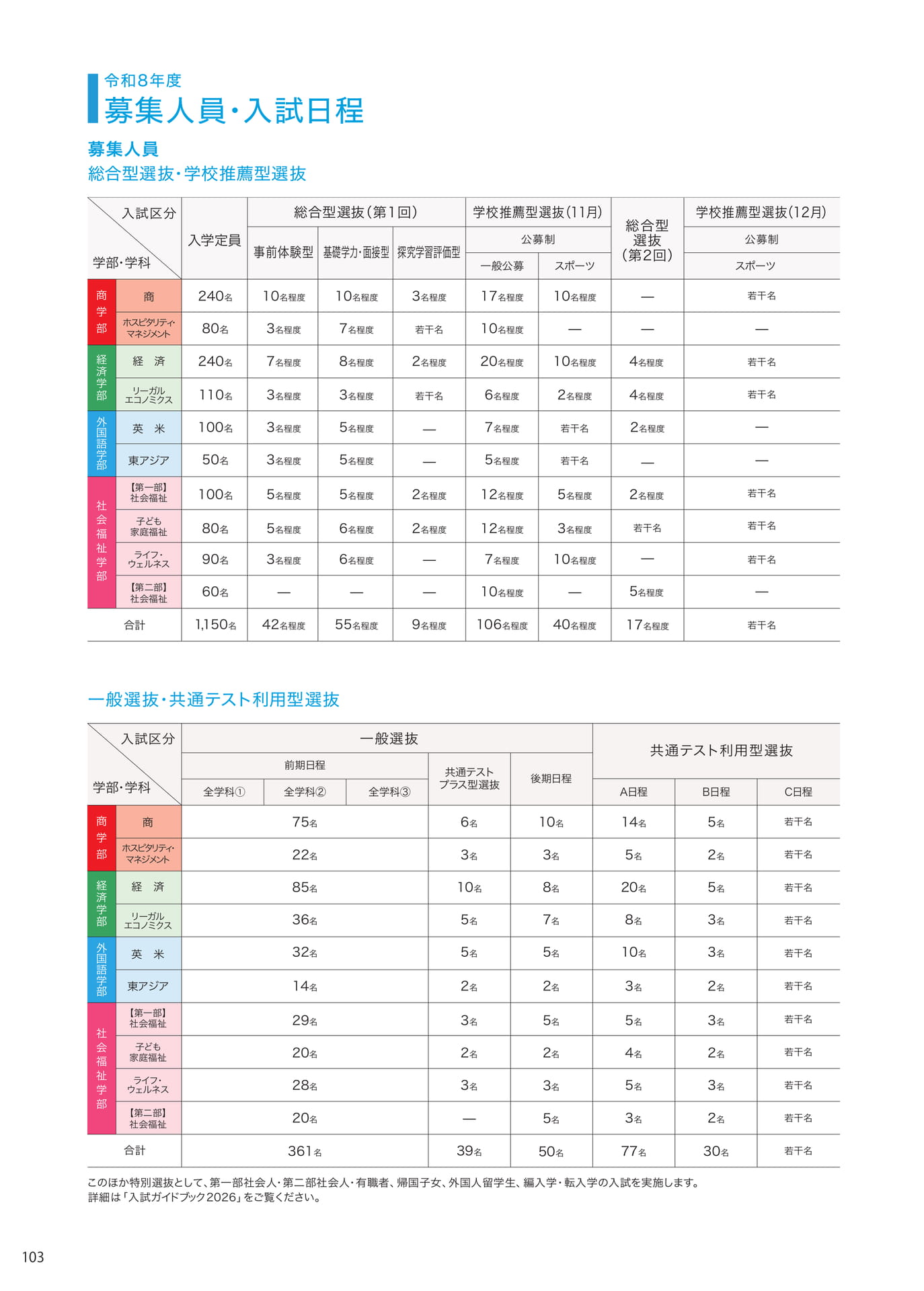 P103　募集人員・入試日程（104ページ目）