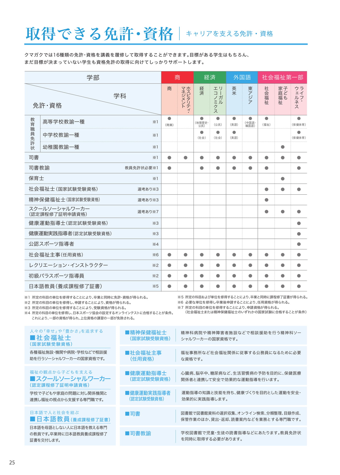 P025 取得できる免許・資格(26ページ目)